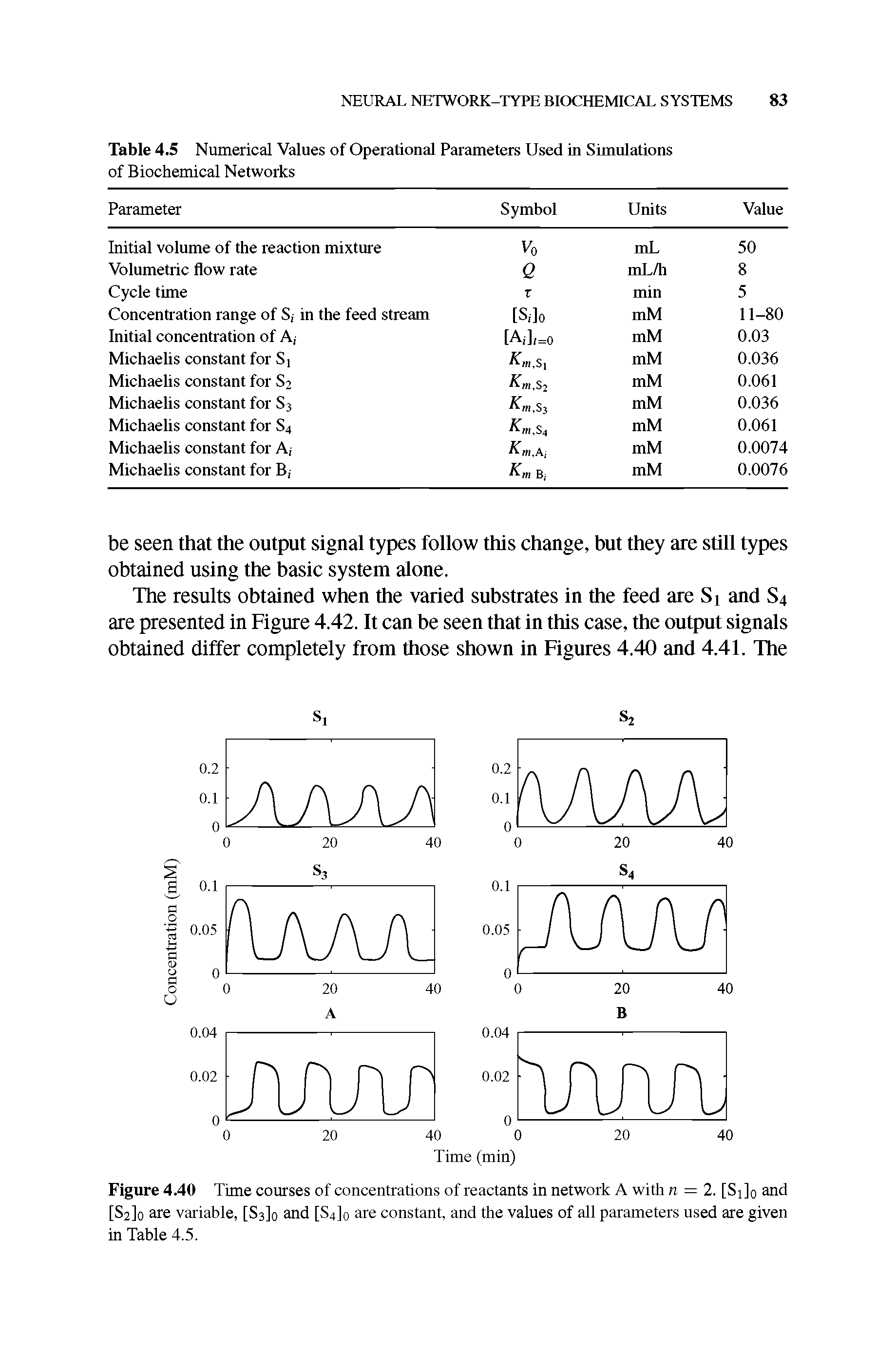 Table 4.5 Numerical Values of Operational Parameters Used in Simnlations of Biochemical Networks...