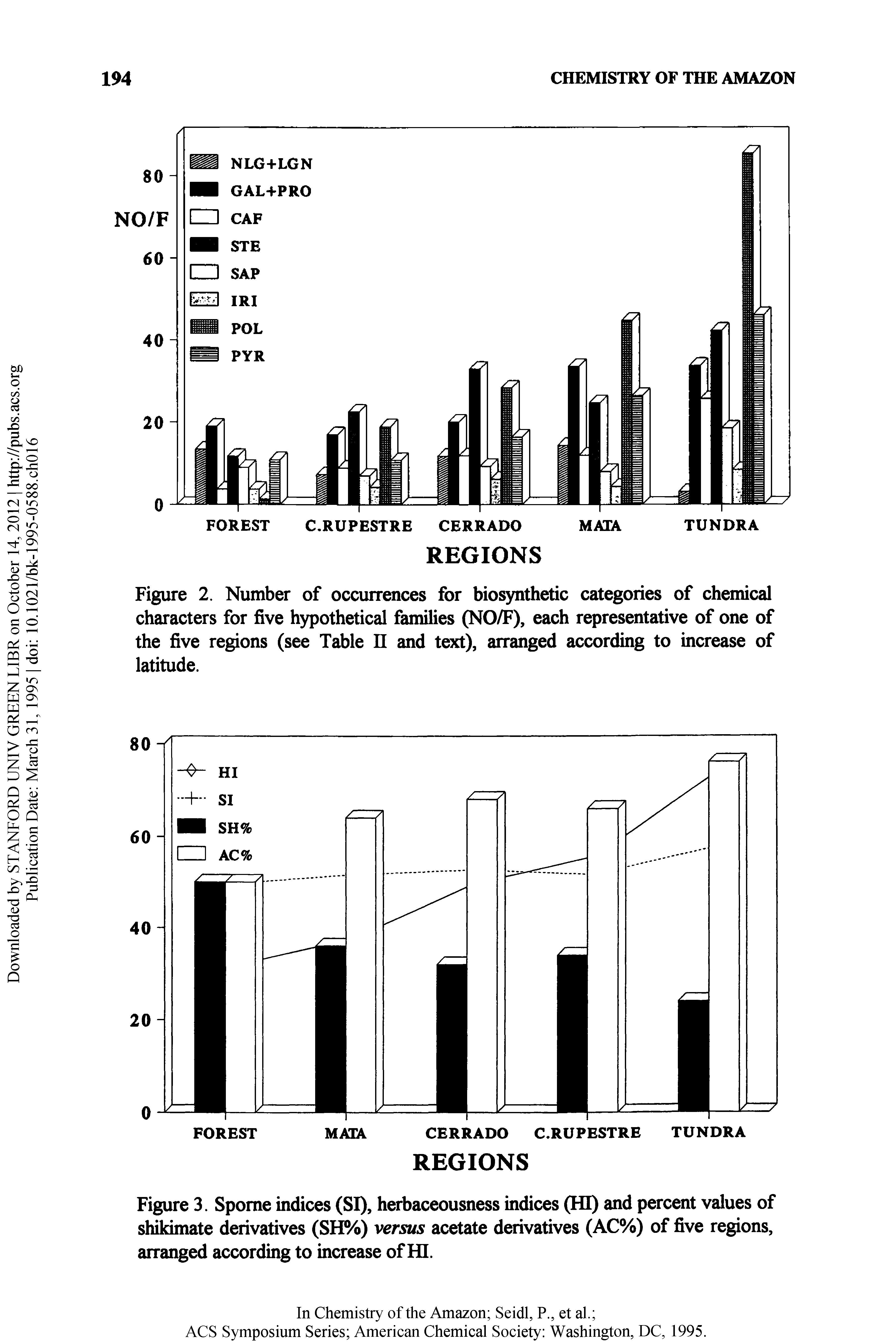 Figure 3. Spome indices (SI), herbaceousness indices (HI) and percent values of shikimate derivatives (SH%) versus acetate derivatives (AC%) of five regions, arranged according to increase of HI.
