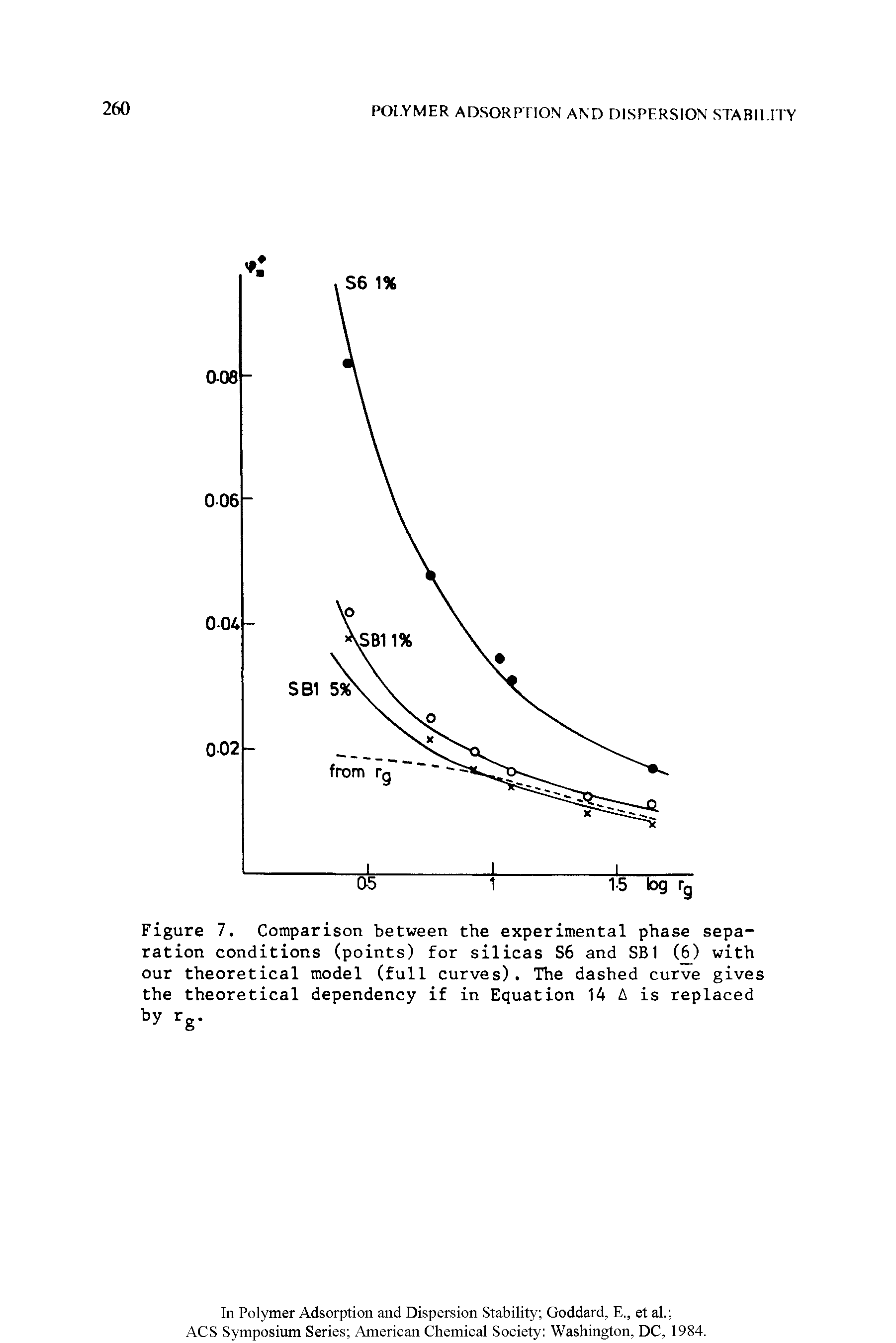 Figure 7. Comparison between the experimental phase separation conditions (points) for silicas S6 and SB1 (6) with our theoretical model (full curves). The dashed curve gives the theoretical dependency if in Equation 14 A is replaced by rg.