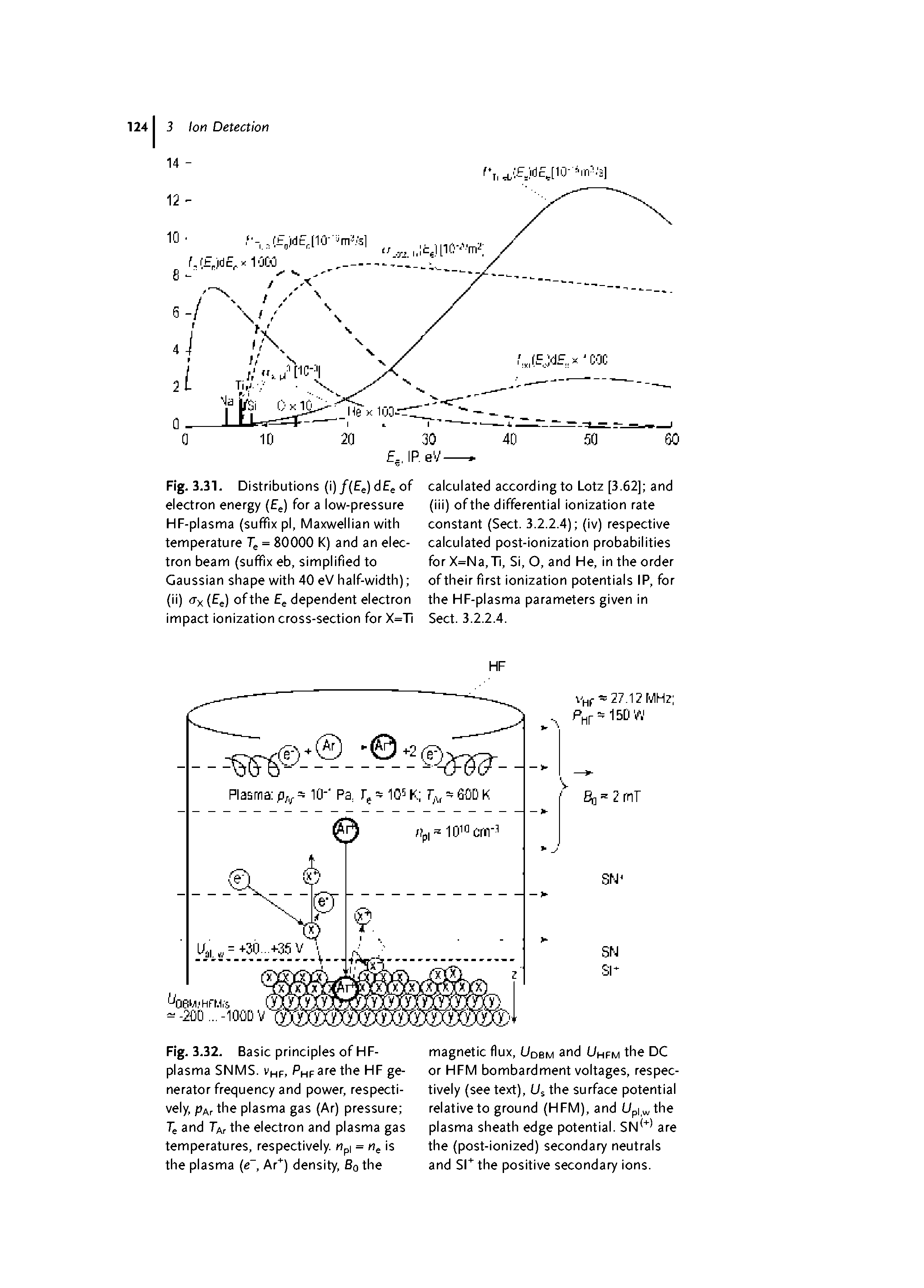 Fig. 3.31. Distributions (i)/(Ee) dEe of electron energy (E ) for a low-pressure HF-plasma (suffix pi, Maxwellian with temperature = 80000 K) and an electron beam (suffix eb, simplified to Gaussian shape with 40 eV half-width) (ii) rTx (Ej) ofthe Ej dependent electron impact ionization cross-section for X=Ti...