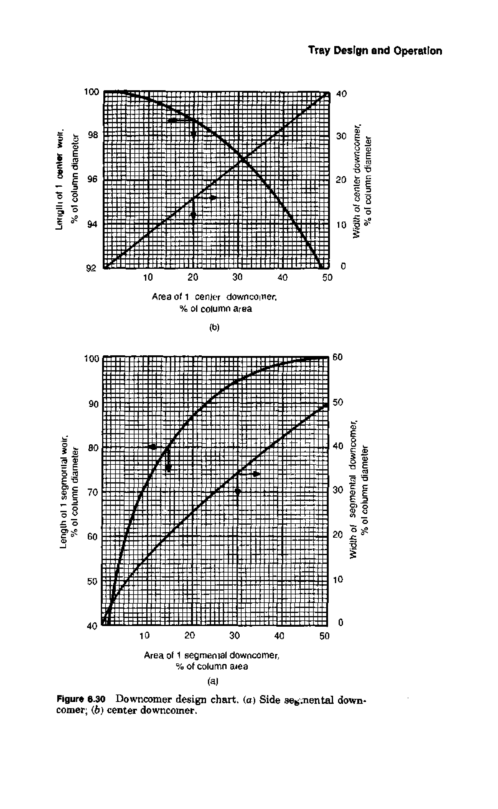 Figure 8.30 Downcomer design chart, (o) Side segmental downcomer (b) center downcomer.