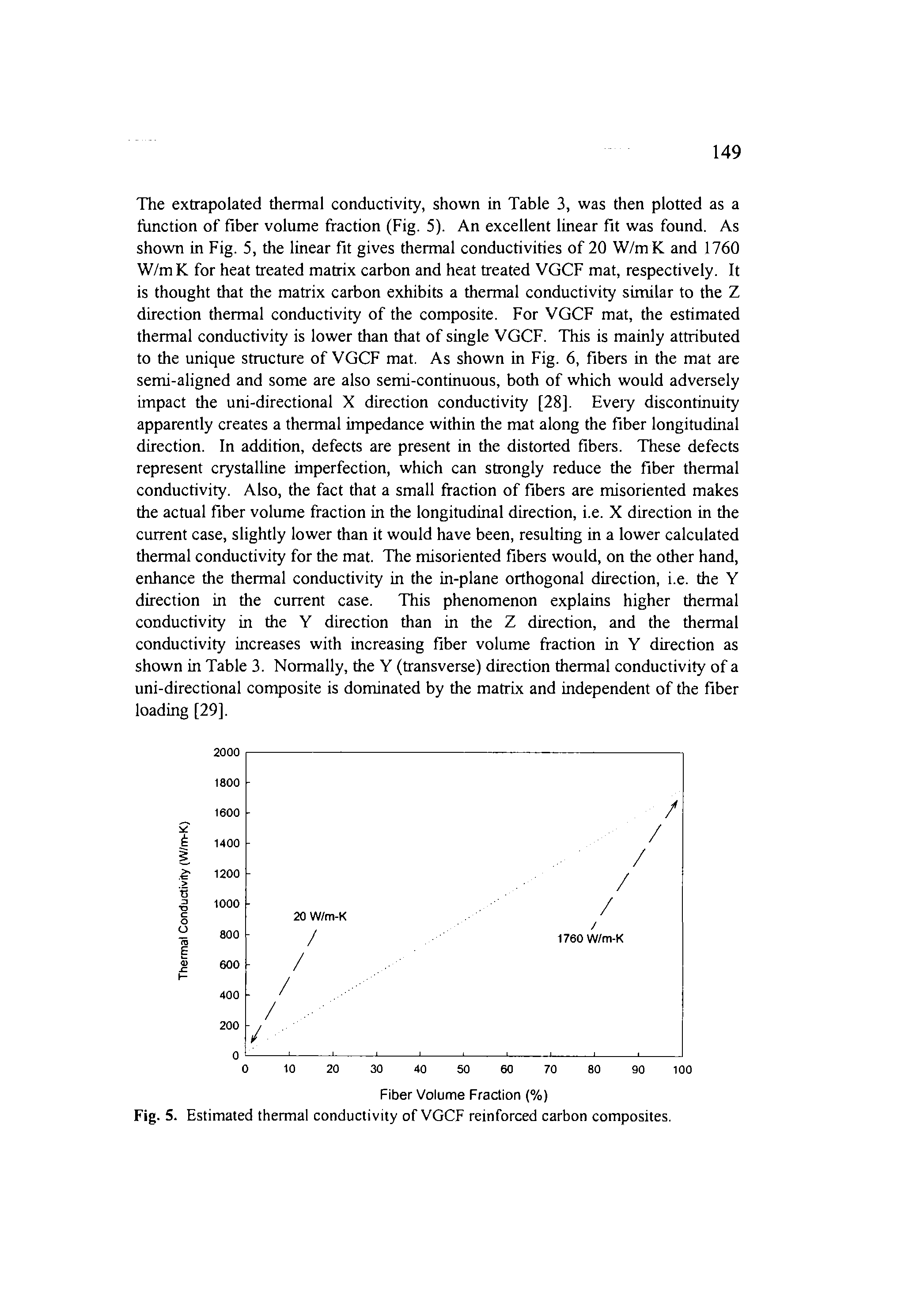 Fig. 5. Estimated thermal conductivity of VGCF reinforced carbon composites.