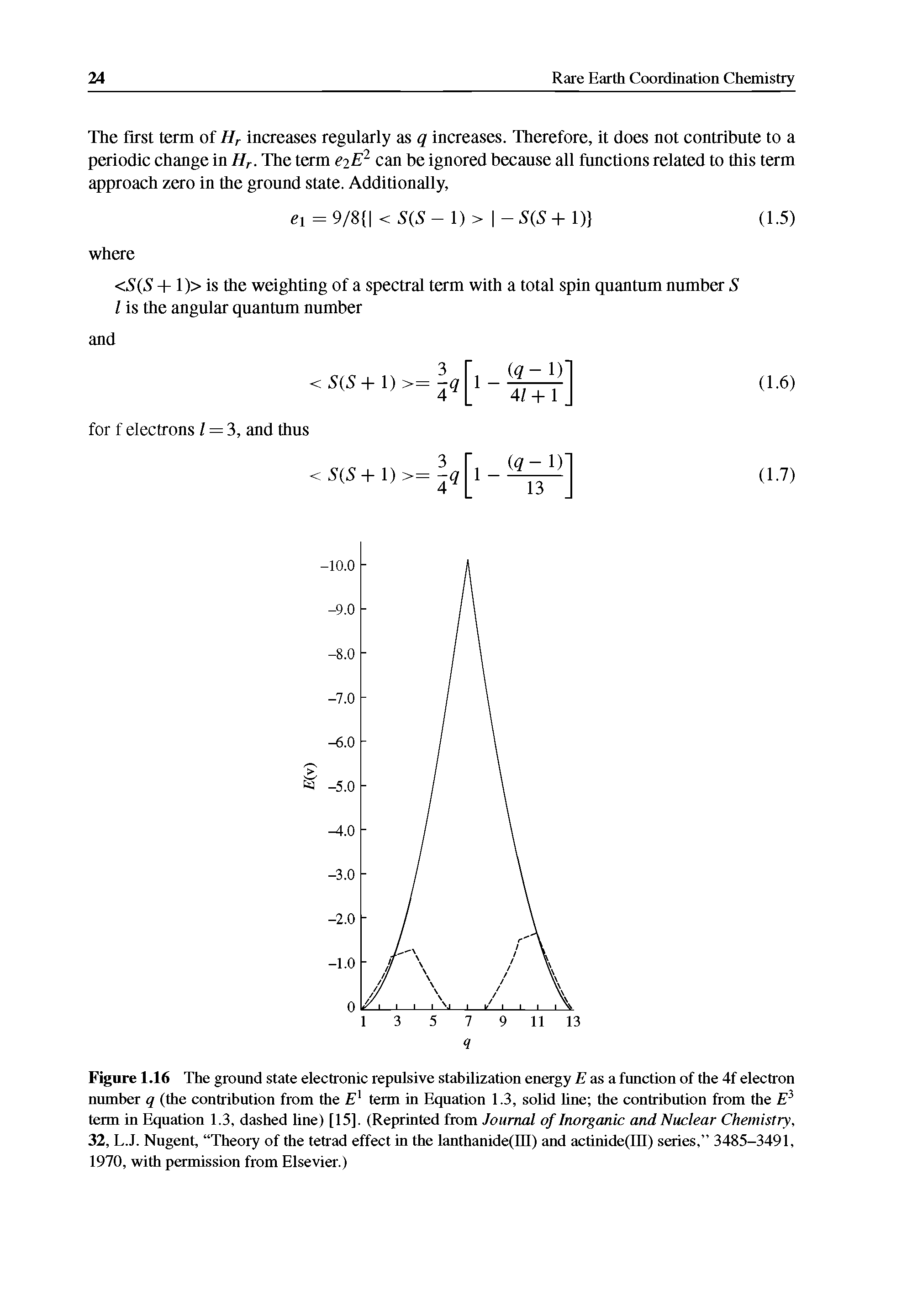 Figure 1.16 The ground state electronic repnlsive stahilization energy 1 as a fnnction of the 4f electron nnmher q (the contribution from the F term in Eqnation 1.3, solid hne the contribntion from the term in Eqnation 1.3, dashed line) [15]. (Reprinted from Journal of Inorganic and Nuclear Chemistry, 32, L.J. Nngent, Theory of the tetrad effect in the lanthanide(lll) and actinide(lll) series, 3485-3491, 1970, with permission from Elsevier.)...