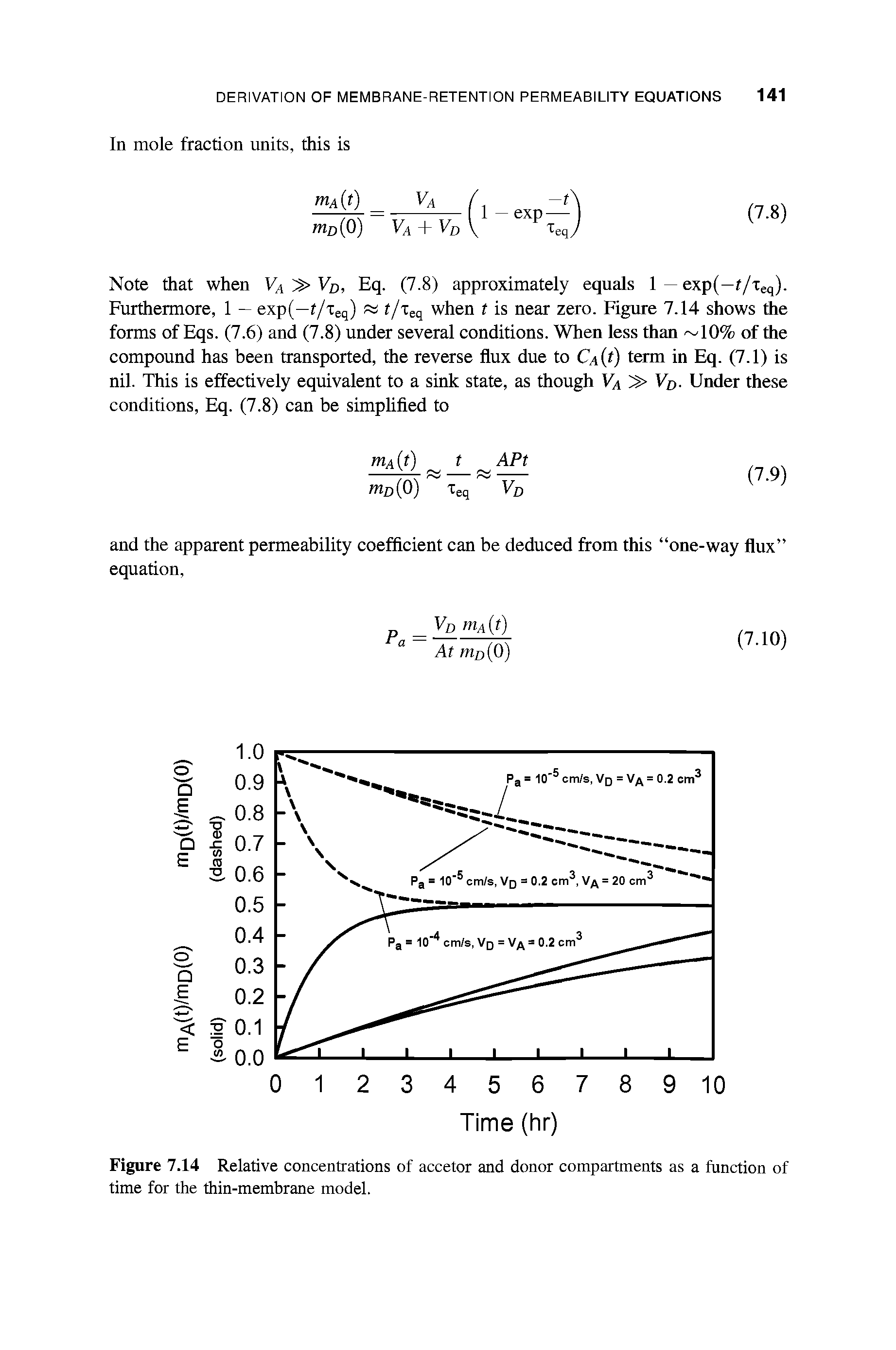 Figure 7.14 Relative concentrations of accetor and donor compartments as a function of time for the thin-membrane model.