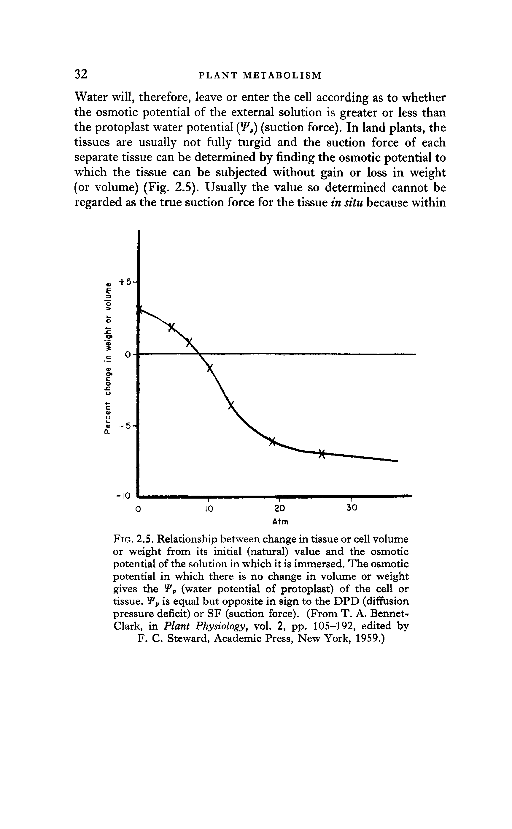 Fig. 2.S. Relationship between change in tissue or cell volume or weight from its initial (natural) value and the osmotic potential of the solution in which it is immersed. The osmotic potential in which there is no change in volume or weight gives the (water potential of protoplast) of the cell or tissue. Pp is equal but opposite in sign to the DPD (diffusion pressure deficit) or SF (suction force). (From T. A. Rennet-Clark, in Plant Physiology, vol. 2, pp. 105-192, edited by F. C. Steward, Academic Press, New York, 1959.)...