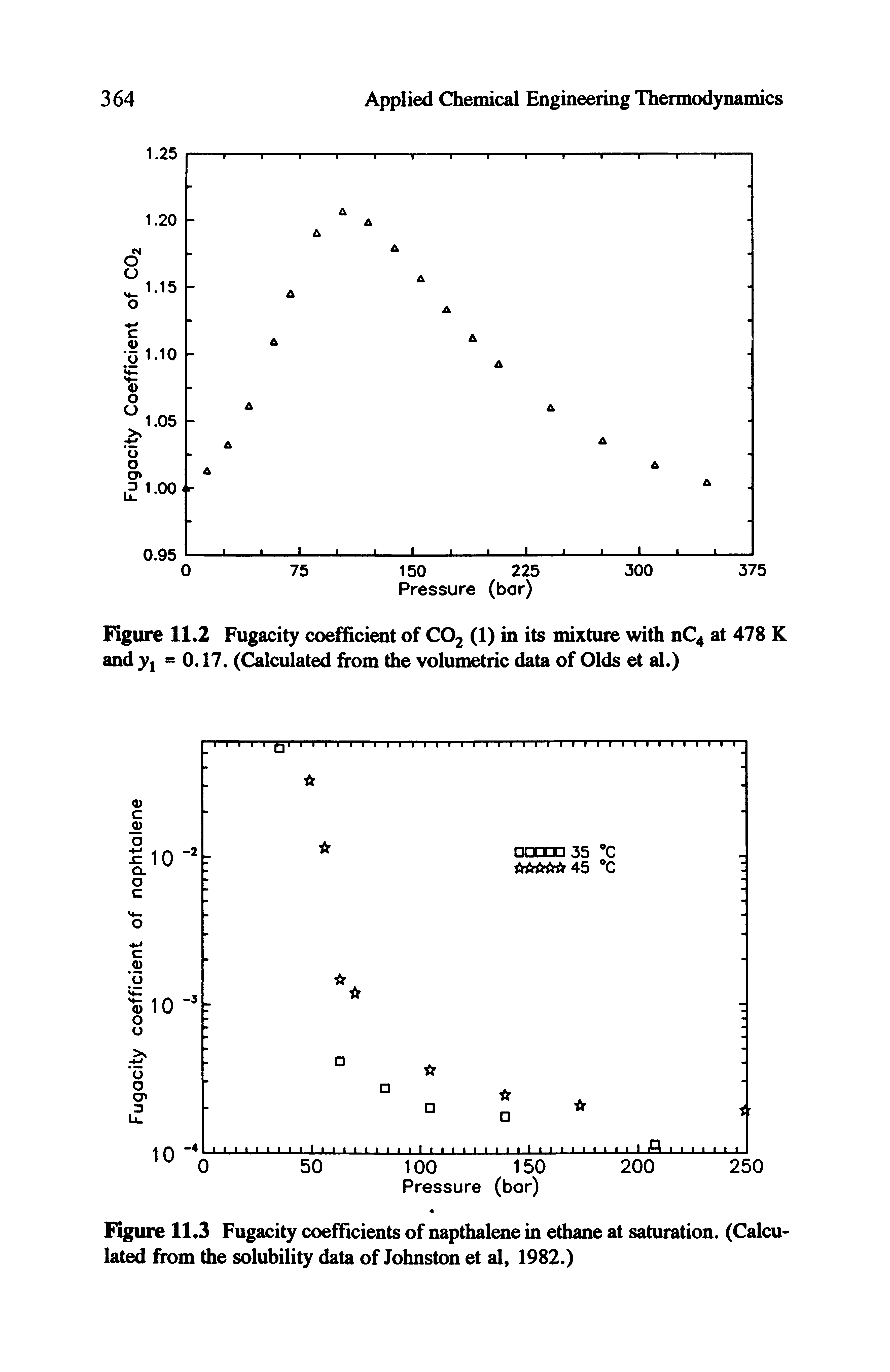 Figure 11.3 Fugacity coefficients of napthalene in ethane at saturation. (Calculated from the solubility data of Johnston et al, 1982.)...