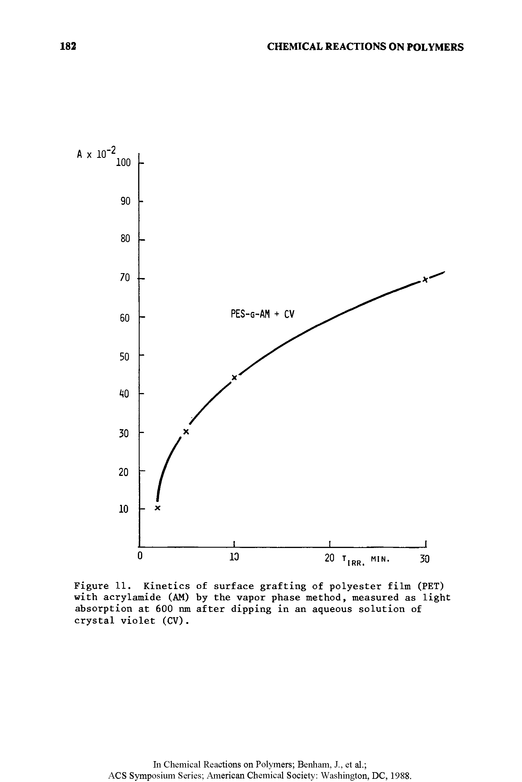 Figure 11. Kinetics of surface grafting of polyester film (PET) with acrylamide (AM) by the vapor phase method, measured as light absorption at 600 nm after dipping in an aqueous solution of crystal violet (CV).