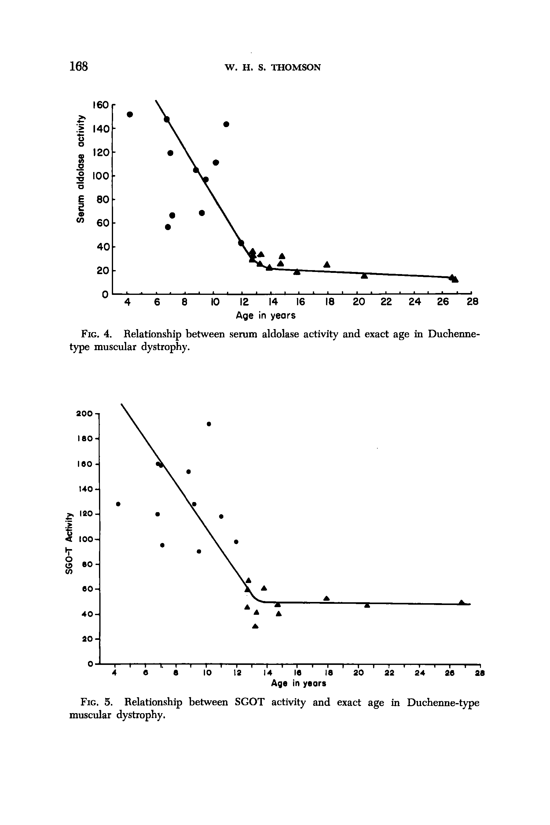 Fig. 4. Relationship between serum aldolase activity and exact age in Duchenne-type muscular dystrophy.