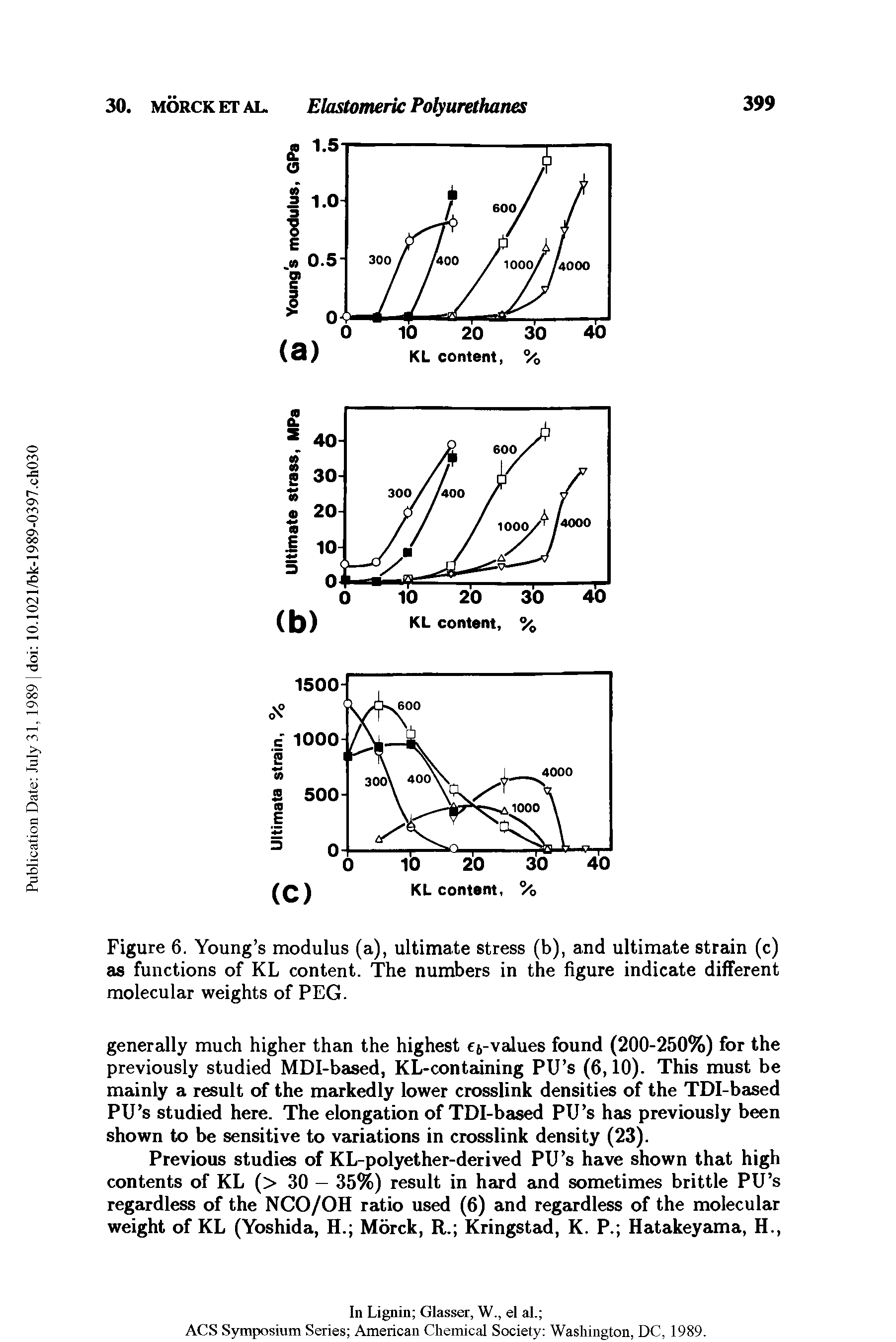 Figure 6. Young s modulus (a), ultimate stress (b), and ultimate strain (c) as functions of KL content. The numbers in the figure indicate different molecular weights of PEG.