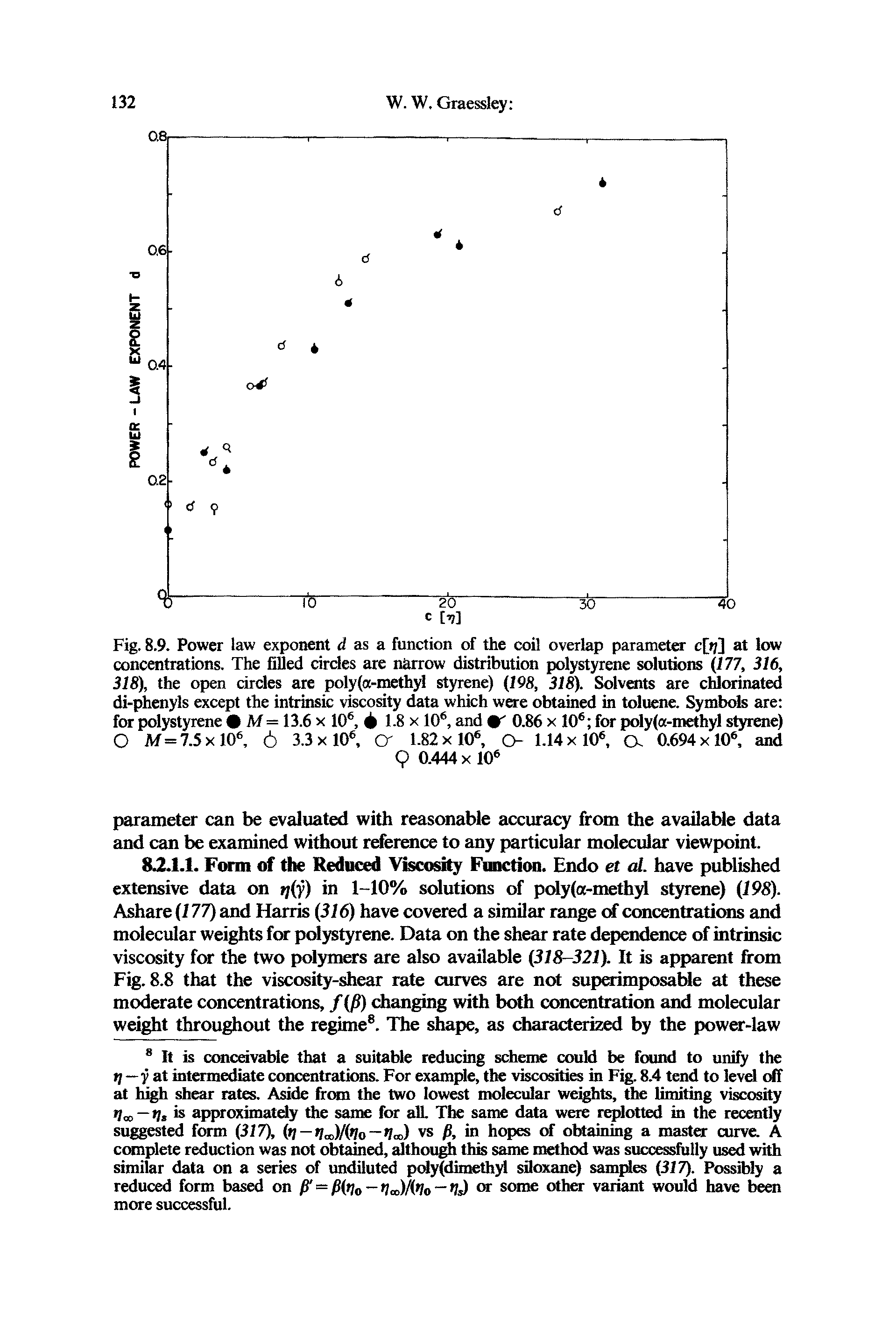 Fig. 8.9. Power law exponent d as a function of the coil overlap parameter c[ ] at low concentrations. The filled circles are narrow distribution polystyrene solutions (1 77, 316, 318), the open circles are poly(a-methyl styrene) (198, 318). Solvents are chlorinated di-phenyls except the intrinsic viscosity data which were obtained in toluene. Symbols are for polystyrene M= 13.6 x 106, 4 1-8 x 10 , and 0.86 x 106 for poly(a-methyl styrene) O M = 7.5 x 10 , 6 3.3 xlO6, Cr 1.82 xlO6, O- 1.14x10 , a. 0.694x10 , and...