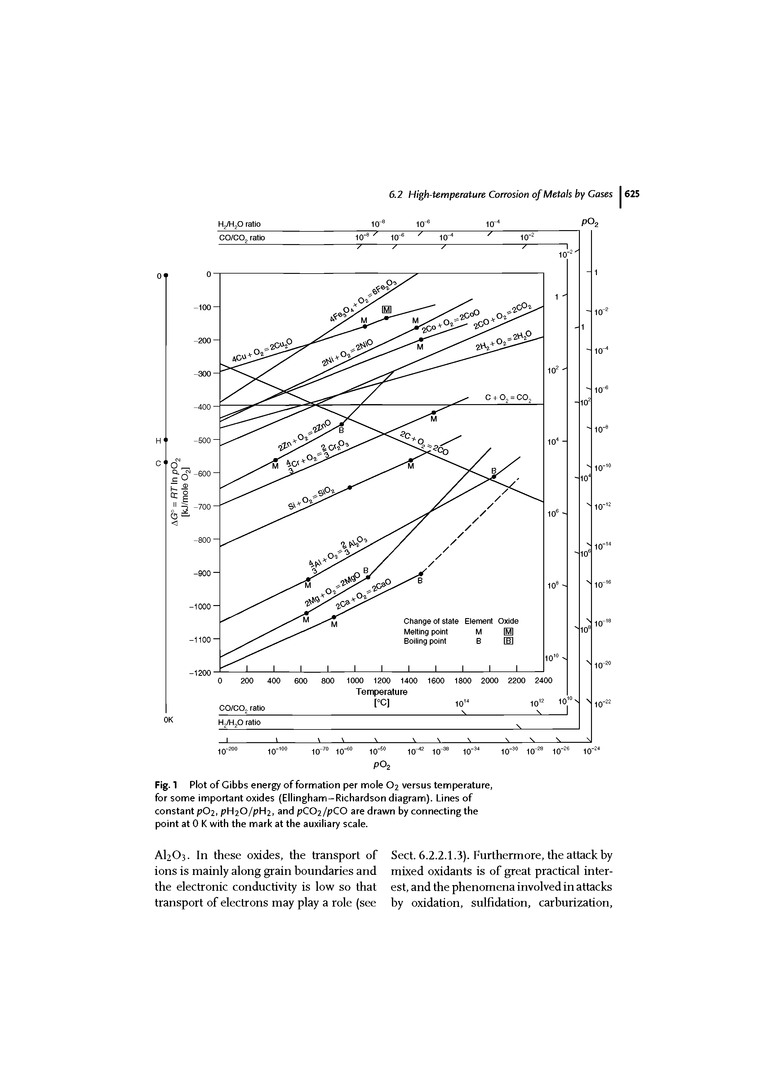 Fig.1 Plot of Gibbs energy of formation per mole O2 versus temperature, for some important oxides (Ellingham-Richardson diagram). Lines of constant p02, PH2O/PH2, and pCOi/pCO are drawn by connecting the point at 0 K with the mark at the auxiliary scale.