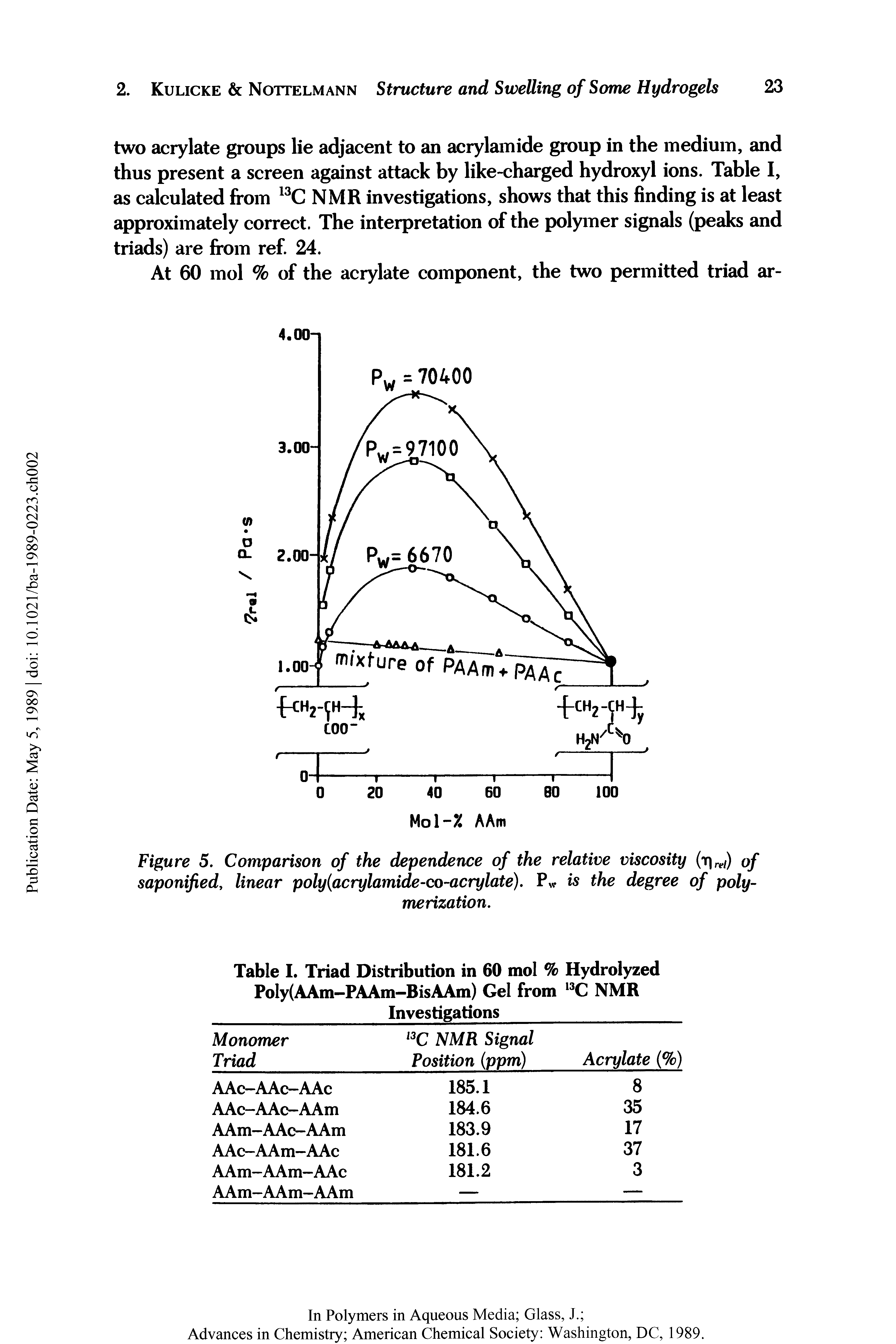 Figure 5, Comparison of the dependence of the relative viscosity (T]rei) of saponified, linear poly(acrylamide-co acrylate). Pw is the degree of polymerization.