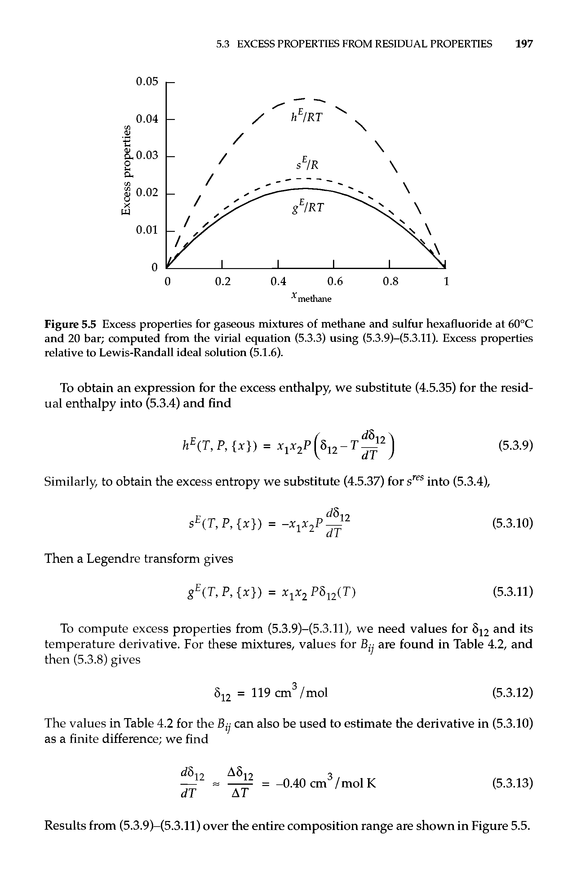 Figure 5.5 Excess properties for gaseous mixtures of methane and sulfur hexafluoride at 60°C and 20 bar computed from the virial equation (5.3.3) using (5.3.9)-(5.3.11). Excess properties relative to Lewis-Randall ideal solution (5.1.6).