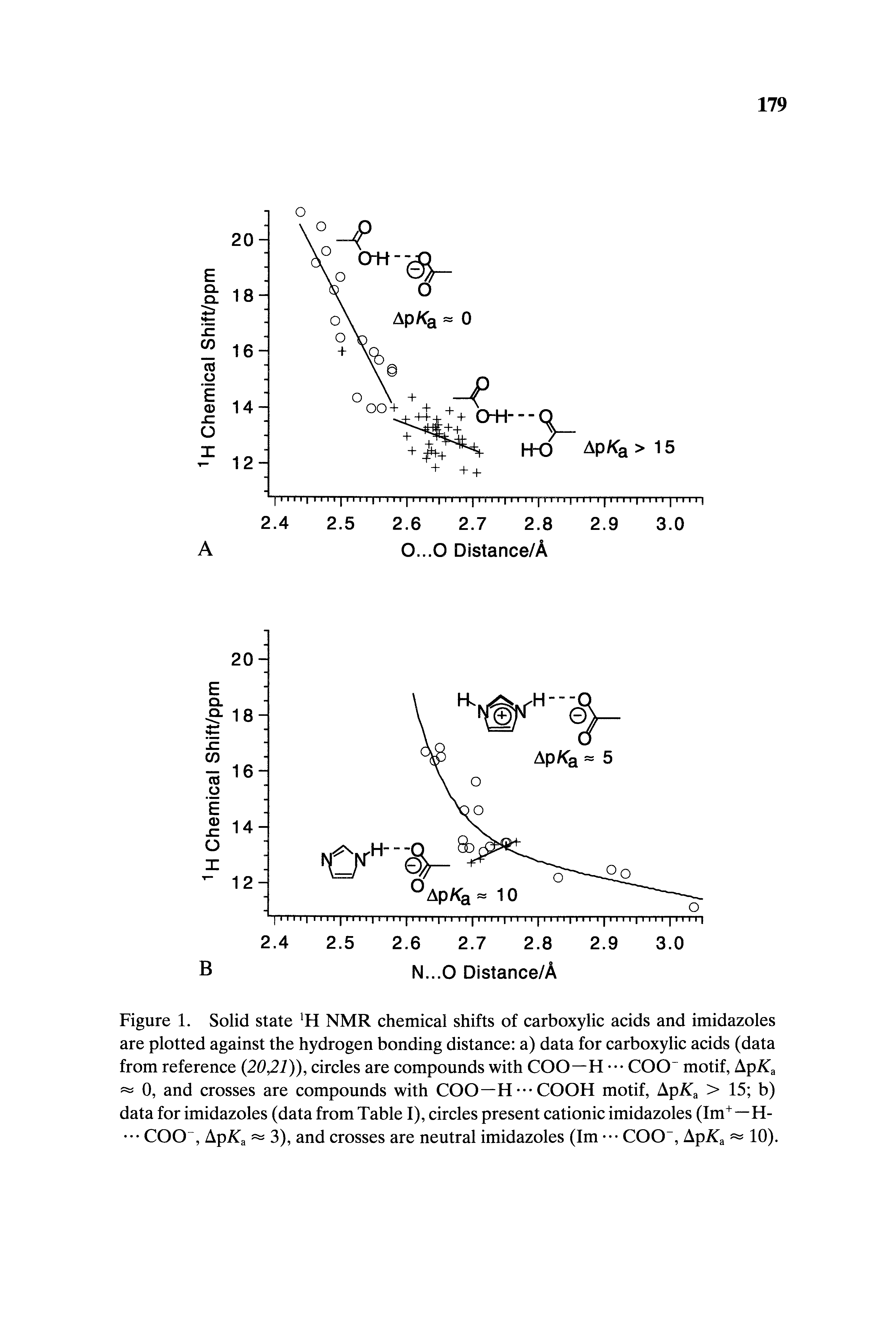 Figure 1. Solid state NMR chemical shifts of carboxylic acids and imidazoles are plotted against the hydrogen bonding distance a) data for carboxylic acids (data from reference (2021)), circles are compounds with COO—H COO motif, ApKa 0, and crosses are compounds with COO—H - COOH motif, Ap a > 15 b) data for imidazoles (data from Table I), circles present cationic imidazoles (Im+—H- COO , ApA a 3), and crosses are neutral imidazoles (Im COO , ApKa 10).