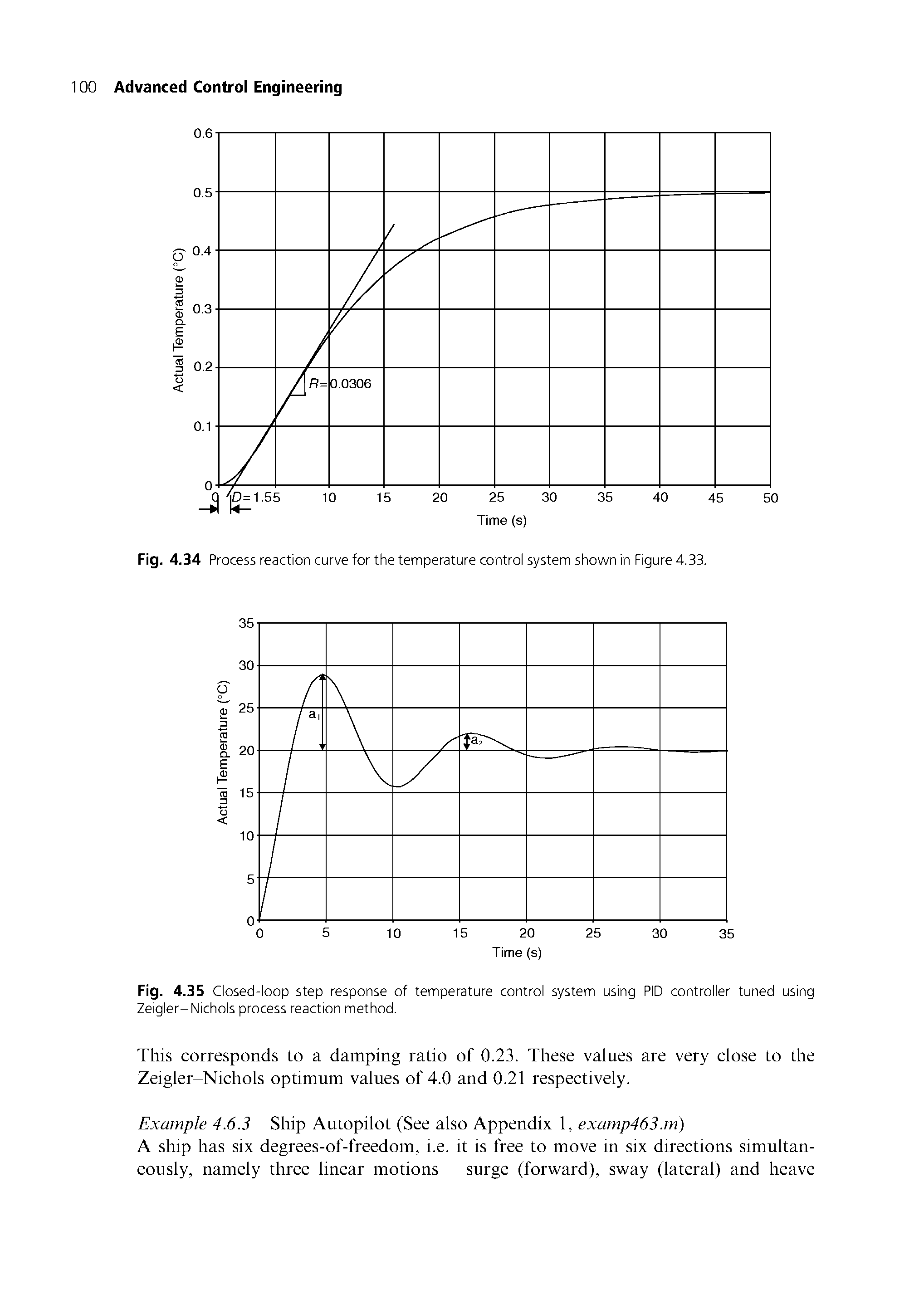 Fig. 4.35 Closed-loop step response of temperature control system using PID controller tuned using Zeigler-Nichols process reaction method.