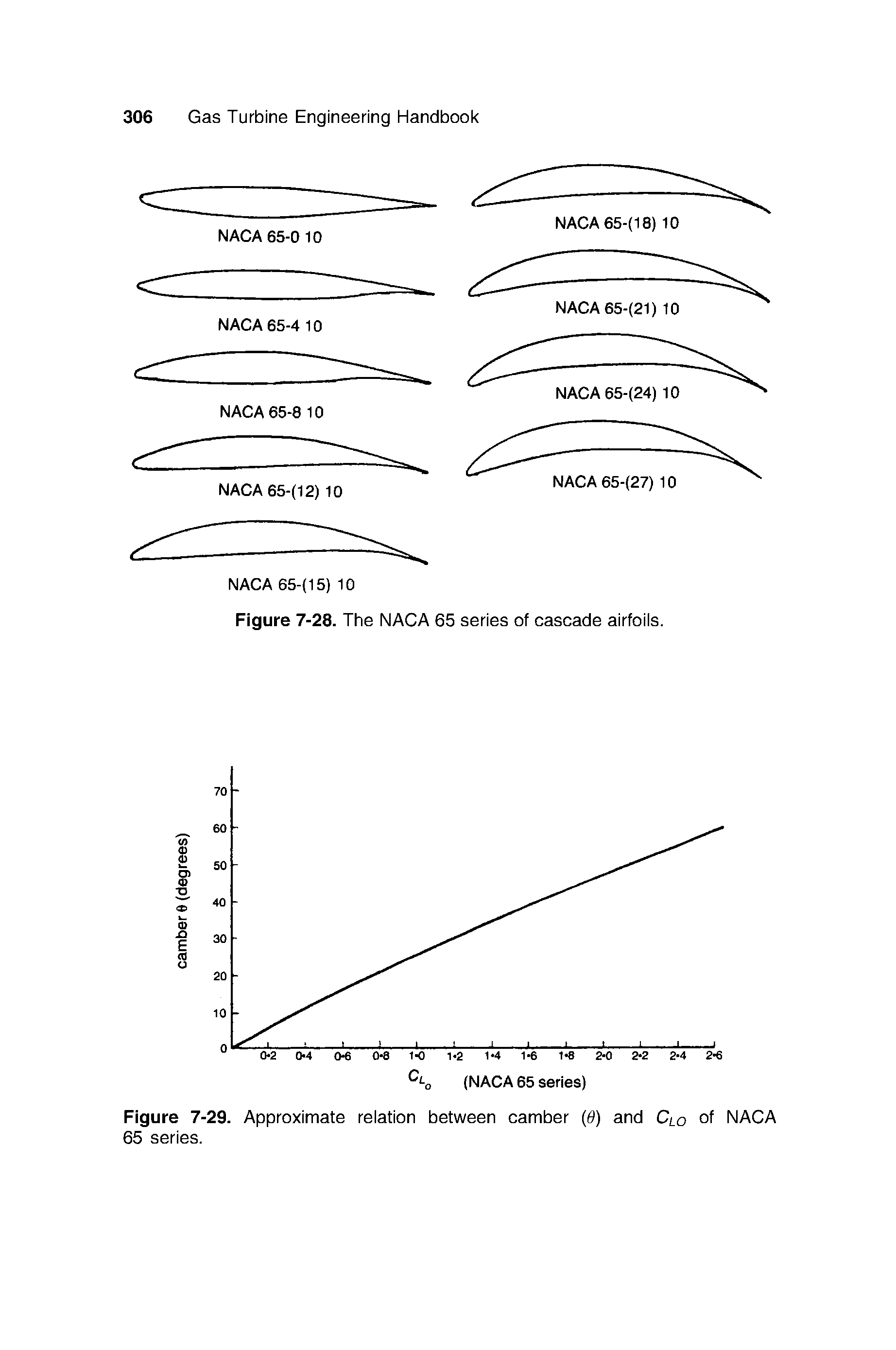 Figure 7-29. Approximate reiation between eamber (6) and Clo of NACA 65 series.