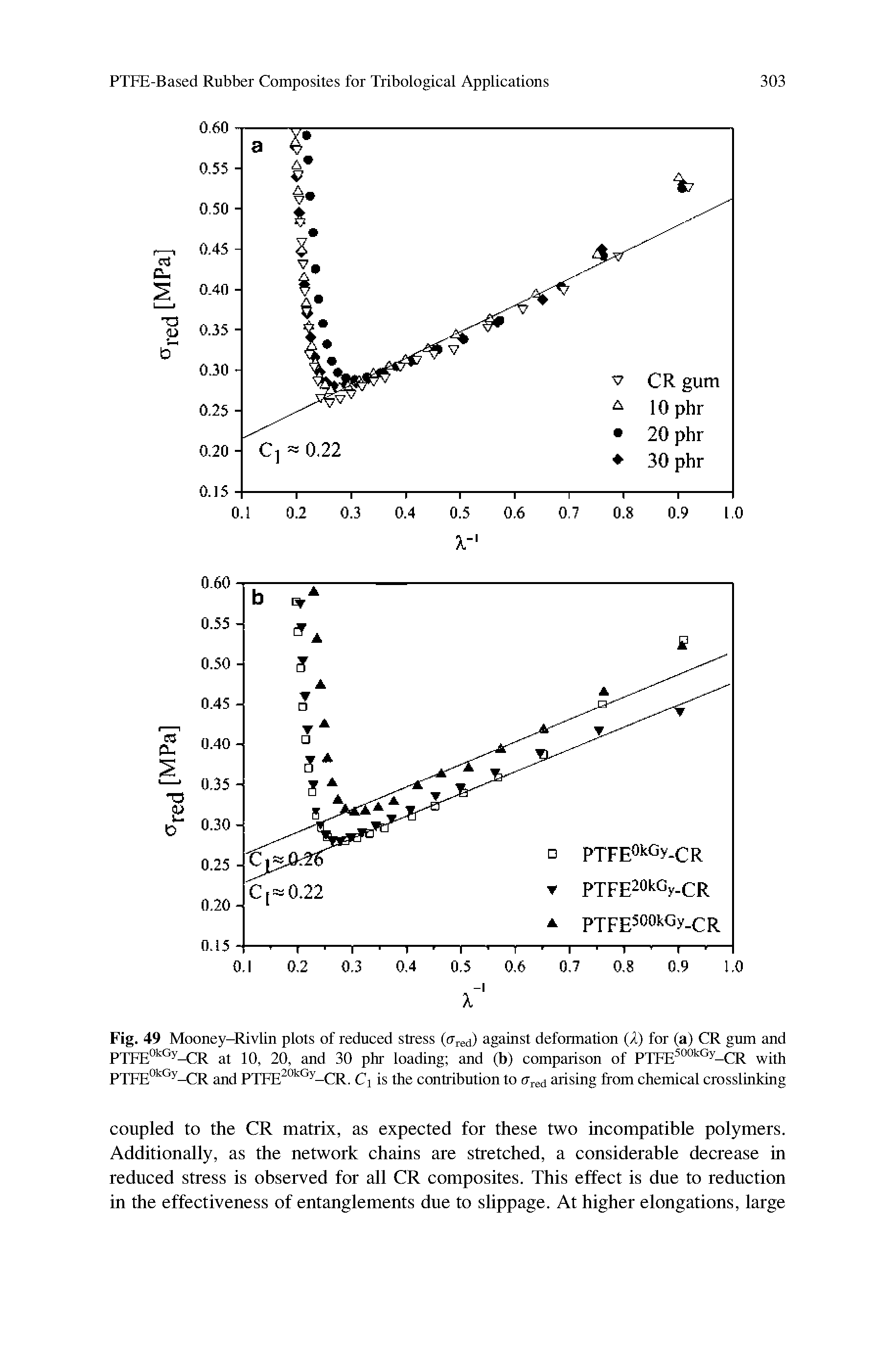 Fig. 49 Mooney-Rivlin plots of reduced stress ((7red) against deformation ( ) for (a) CR gum and PTFEokGy—CR at 10, 20, and 30 phr loading and (b) comparison of PTFE500kGy-CR with PTFEokGy CR and PTEE20kGy-CR. C is the contribution to ared arising from chemical crosslinking...