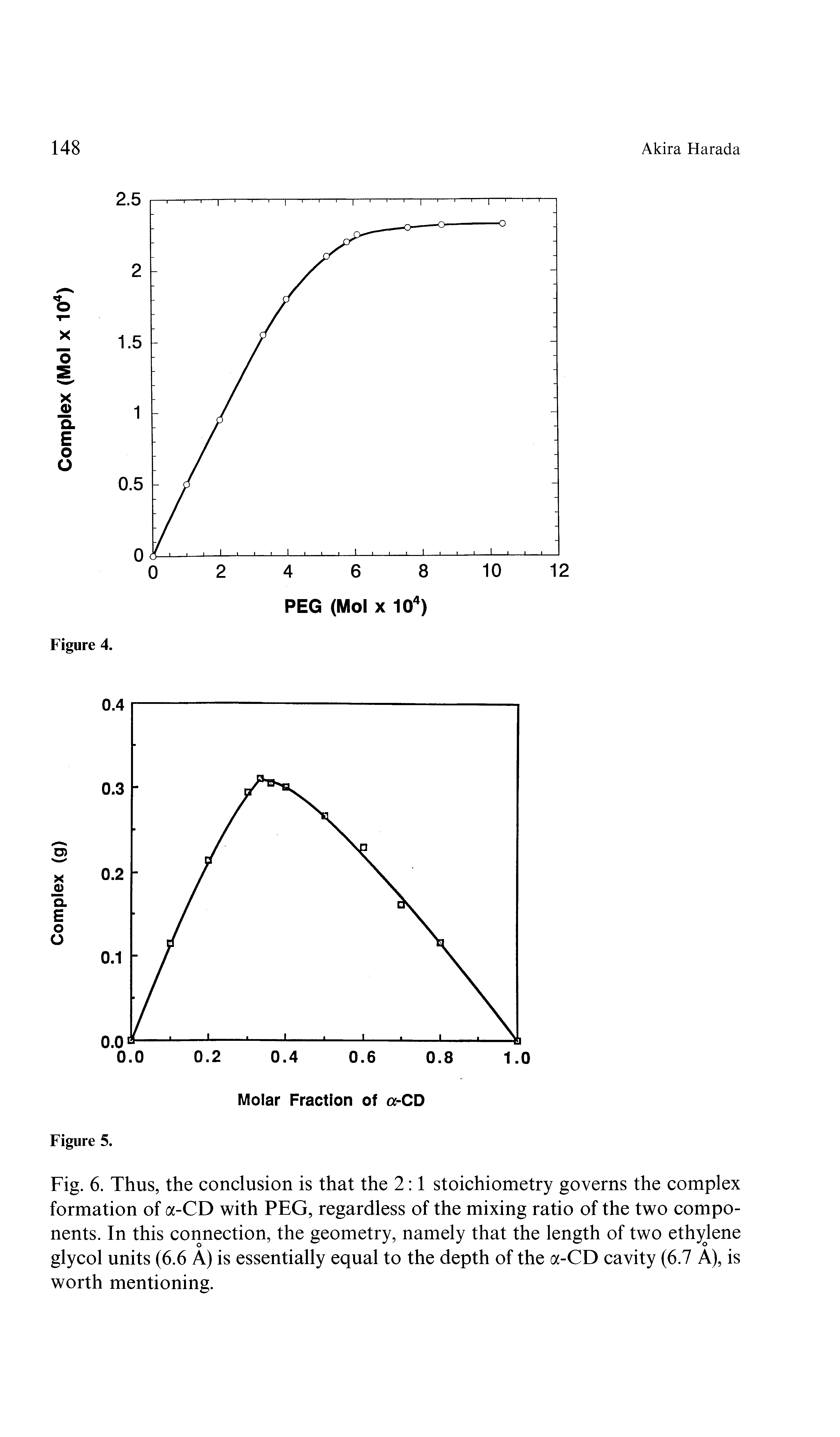 Fig. 6. Thus, the conclusion is that the 2 1 stoichiometry governs the complex formation of a-CD with PEG, regardless of the mixing ratio of the two components. In this connection, the geometry, namely that the length of two ethyjene glycol units (6.6 A) is essentially equal to the depth of the a-CD cavity (6.7 A), is worth mentioning.