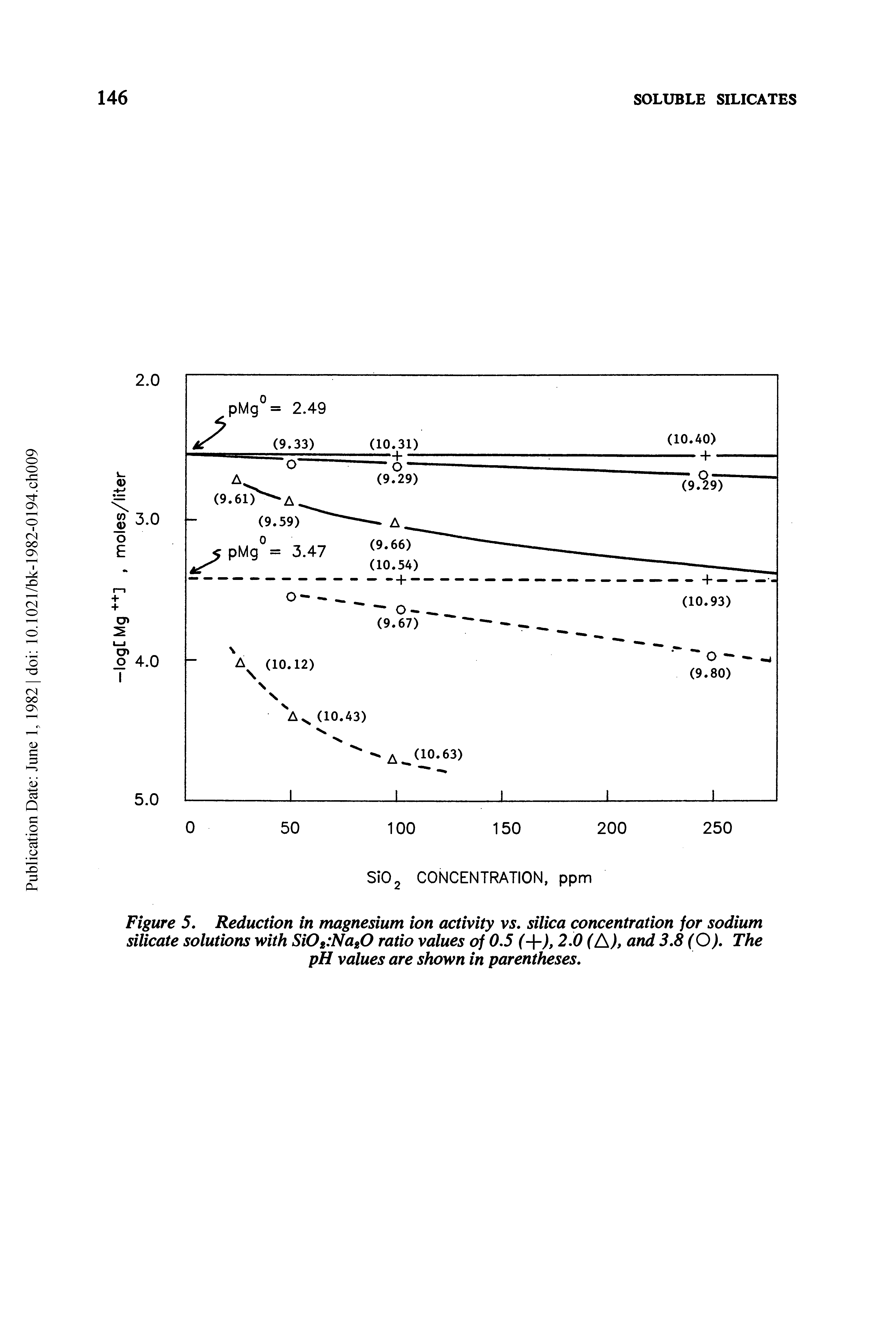 Figure 5. Reduction in magnesium ion activity vs, silica concentration for sodium silicate solutions with SiOt NasQ ratio values of 0.5 f+J, 2.0 f and 3,8 (O), The pH values are shown in parentheses.