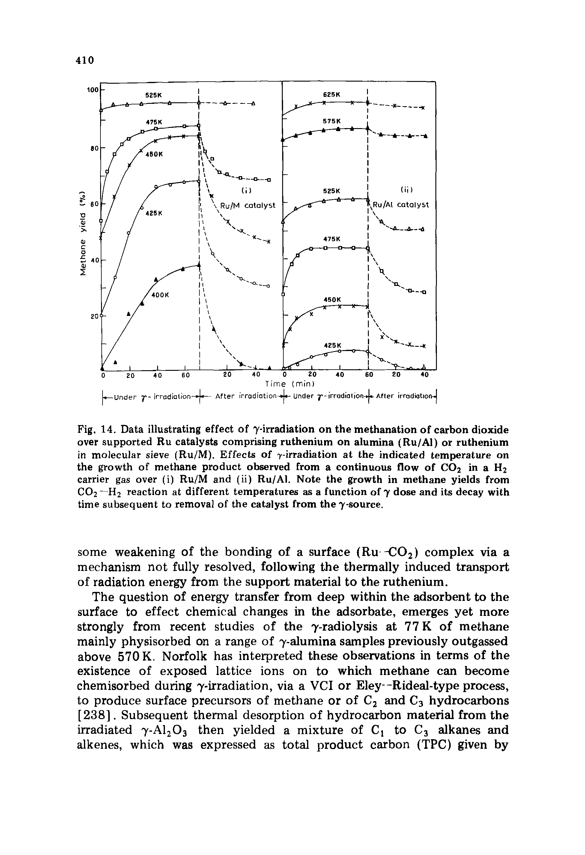 Fig. 14. Data illustrating effect of 7-irradiation on the methanation of carbon dioxide over supported Ru catalysts comprising ruthenium on alumina (Ru/Al) or ruthenium in molecular sieve (Ru/M). Effects of 7-irradiation at the indicated temperature on the growth of methane product observed from a continuous flow of C02 in a H2 carrier gas over (i) Ru/M and (ii) Ru/Al. Note the growth in methane yields from C02—H2 reaction at different temperatures as a function of 7 dose and its decay with time subsequent to removal of the catalyst from the 7-source.