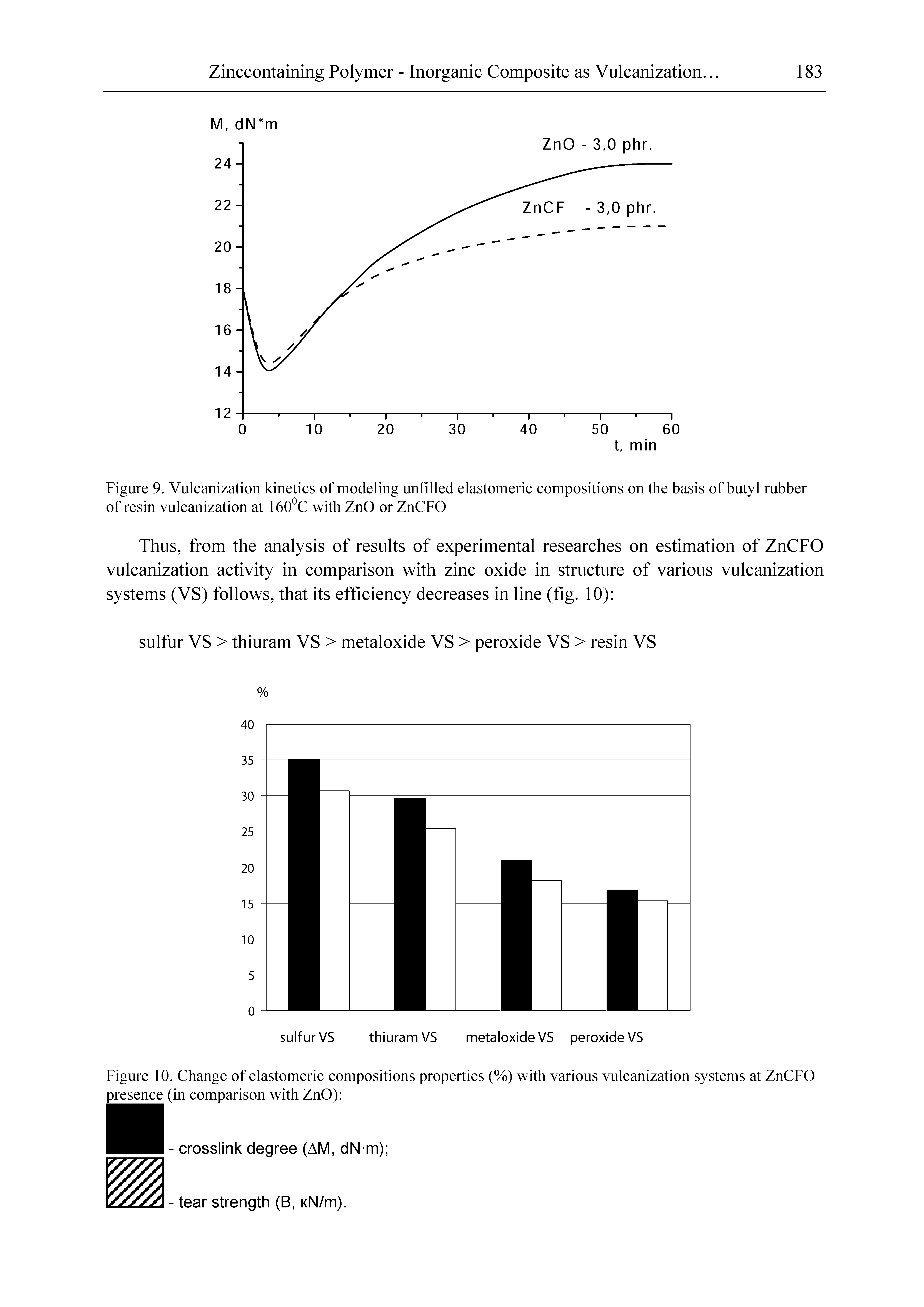 Figure 9. Vulcanization kinetics of modeling unfilled elastomeric compositions on the basis of butyl rubber of resin vulcanization at 160°C with ZnO or ZnCFO...