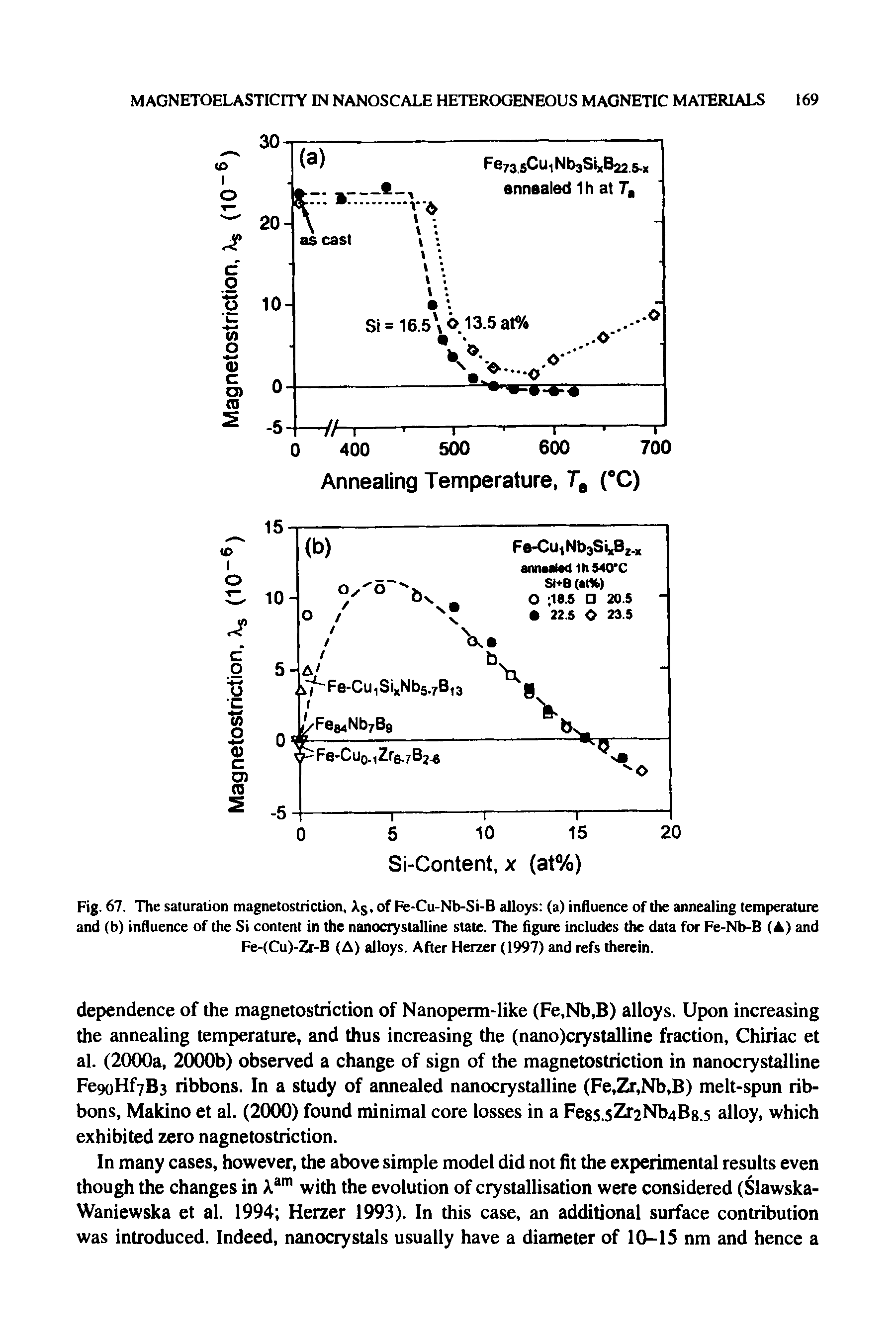 Fig. 67. The saturation magnetostriction, Ag, of Fe-Cu-Nb-Si-B alloys (a) influence of the annealing temperature and (b) influence of the Si content in the nanocrystalline state. The figure includes the data for Fe-Nb-B (A) and Fe-(Cu)-Zr-B (A) alloys. After Herzer (1997) and refs therein.