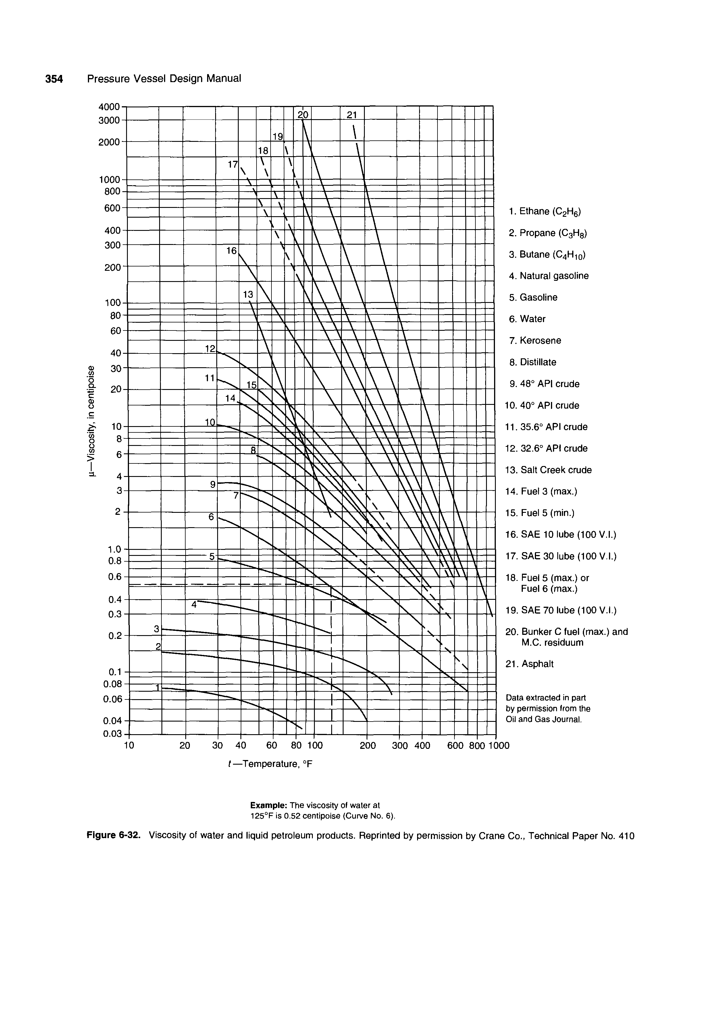 Figure 6-32. Viscosity of water and liquid petroieum products. Reprinted by permission by Crane Co, Technical Paper No. 410...