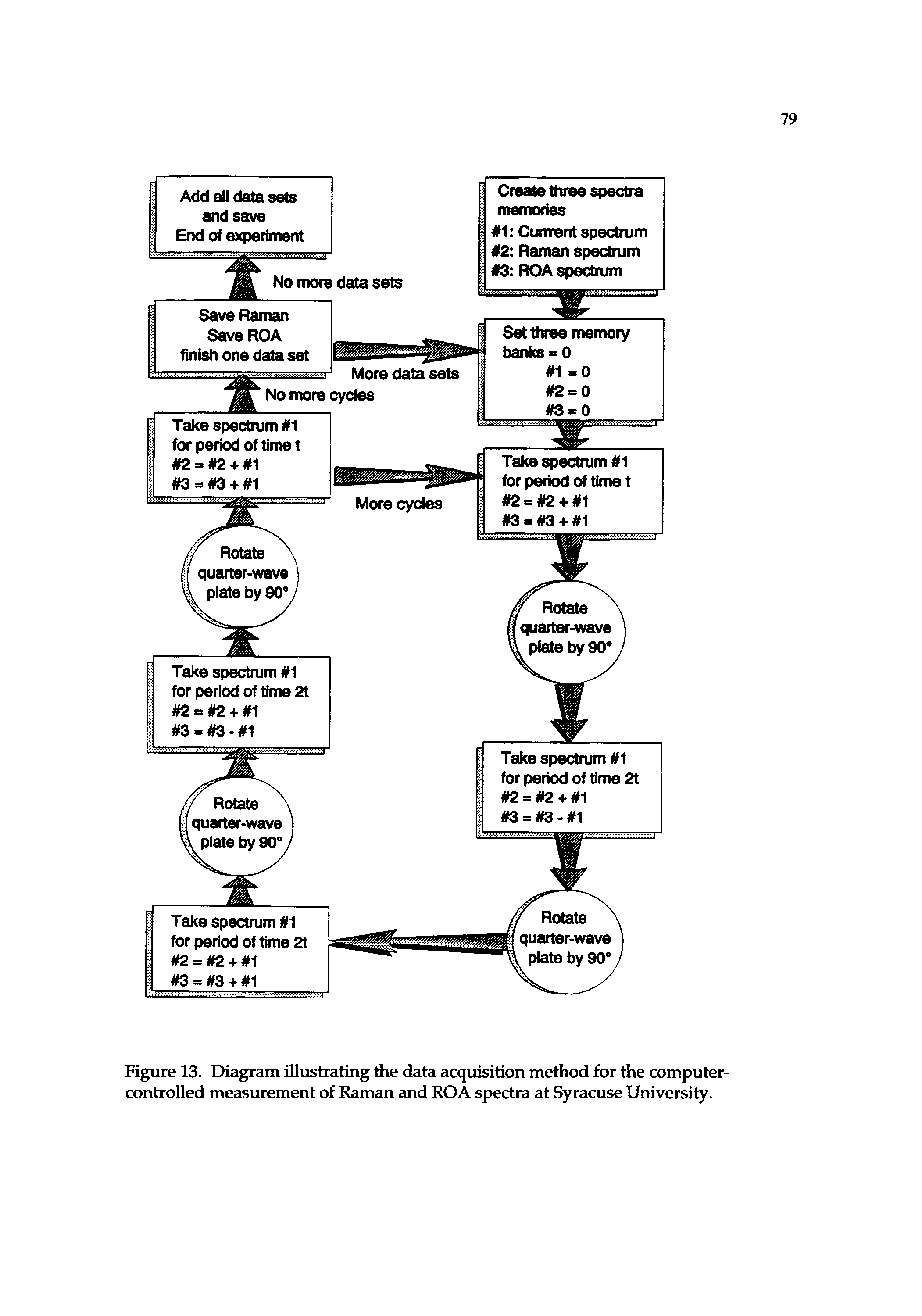Figure 13. Diagram illustrating the data acquisition method for the computer-controlled measurement of Raman and ROA spectra at Syracuse University.
