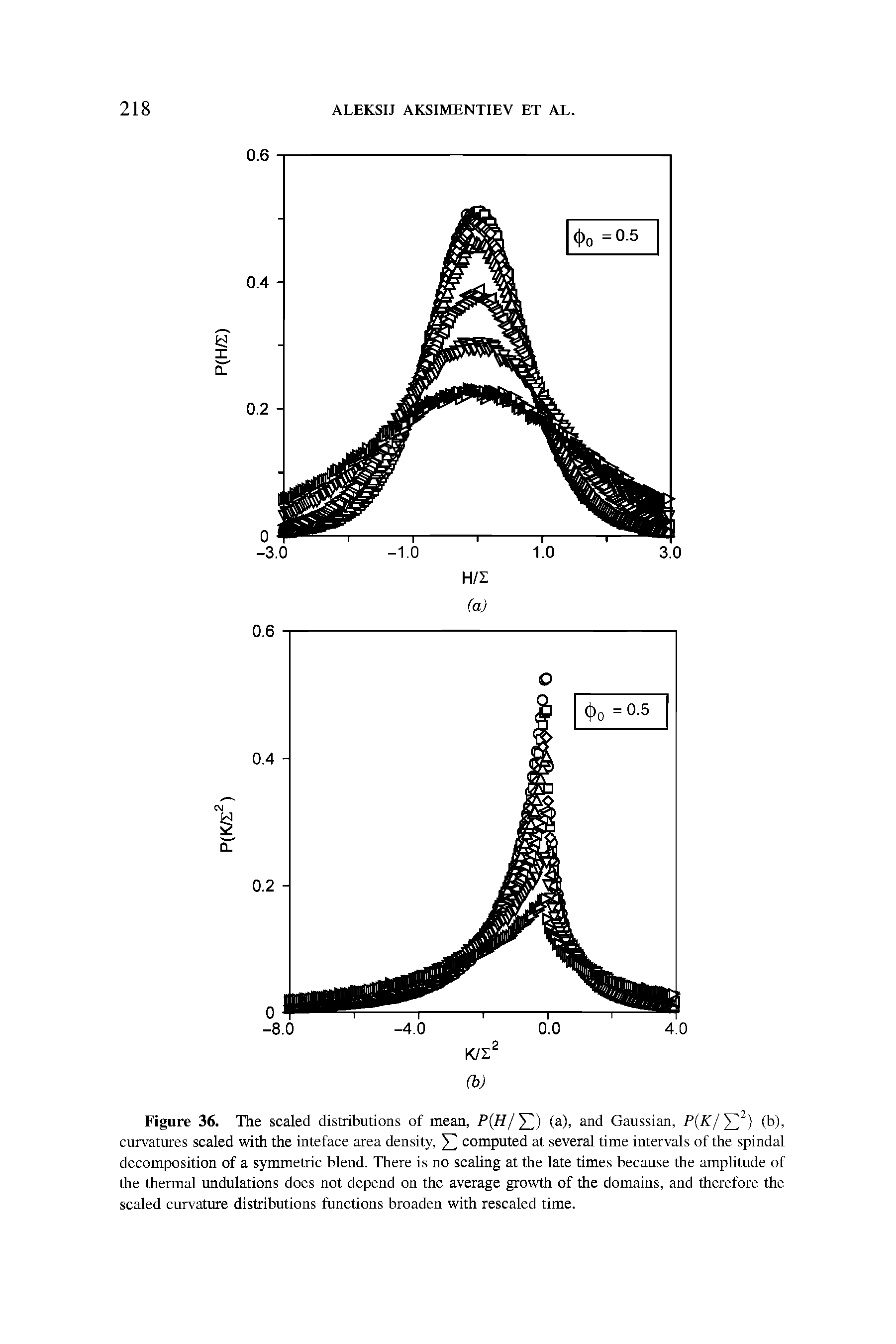 Figure 36. The scaled distributions of mean, P(H/Y ) (a), and Gaussian, P(K/Y]2) (b), curvatures scaled with the inteface area density, computed at several time intervals of the spindal decomposition of a symmetric blend. There is no scaling at the late times because the amplitude of the thermal undulations does not depend on the average growth of the domains, and therefore the scaled curvature distributions functions broaden with rescaled time.
