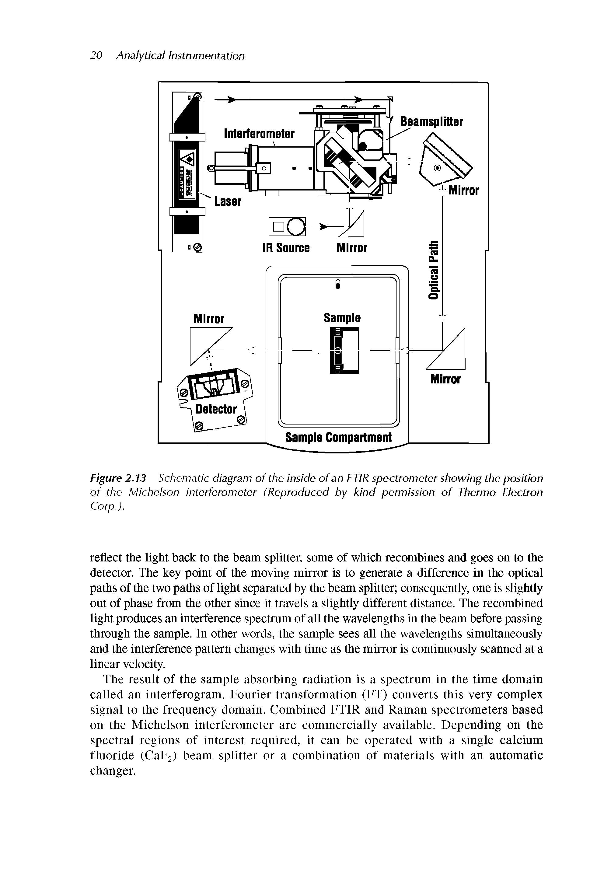 Figure 2.13 Schematic diagram of the inside of an FTIR spectrometer showing the position of the Michelson interferometer (Reproduced by kind permission of Thermo Electron Corp.).