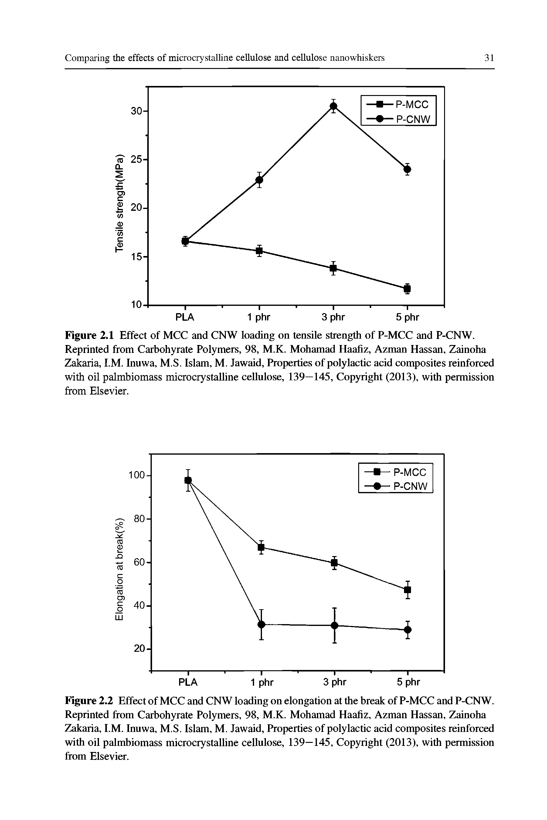 Figure 2.1 Effect of MCC and CNW loading on tensile strength of P-MCC and P-CNW. Reprinted from Carbohyrate Polymers, 98, M.K. Mohamad Haafiz, Azman Hassan, Zainoha Zakaria, I.M. Inuwa, M.S. Islam, M. Jawaid, Properties of polylactic acid composites reinforced with oil palmbiomass microcrystalline cellulose, 139—145, Copyright (2013), with permission from Elsevier.