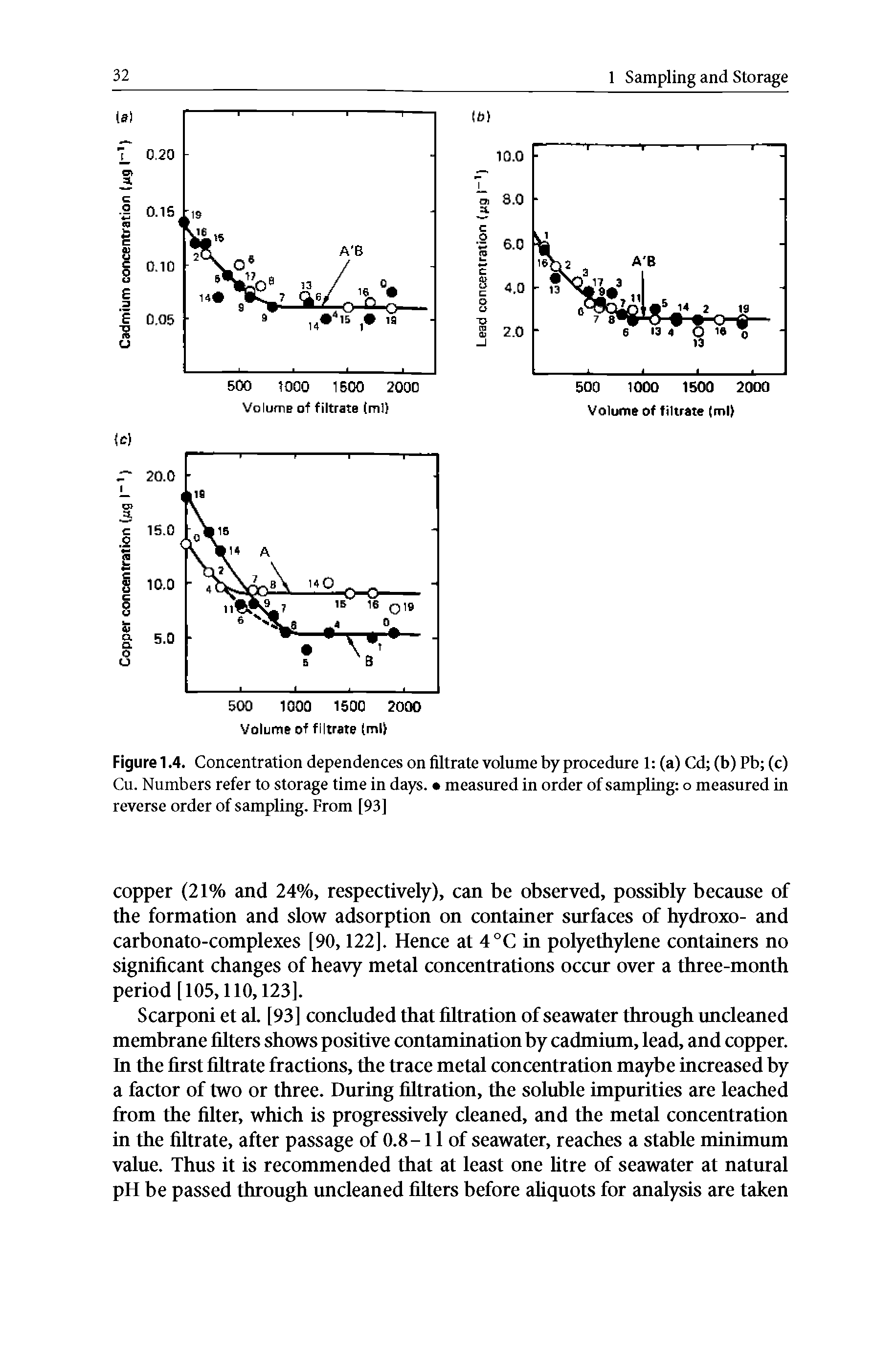 Figure 1.4. Concentration dependences on filtrate volume by procedure 1 (a) Cd (b) Pb (c) Cu. Numbers refer to storage time in days. measured in order of sampling o measured in reverse order of sampling. From [93]...