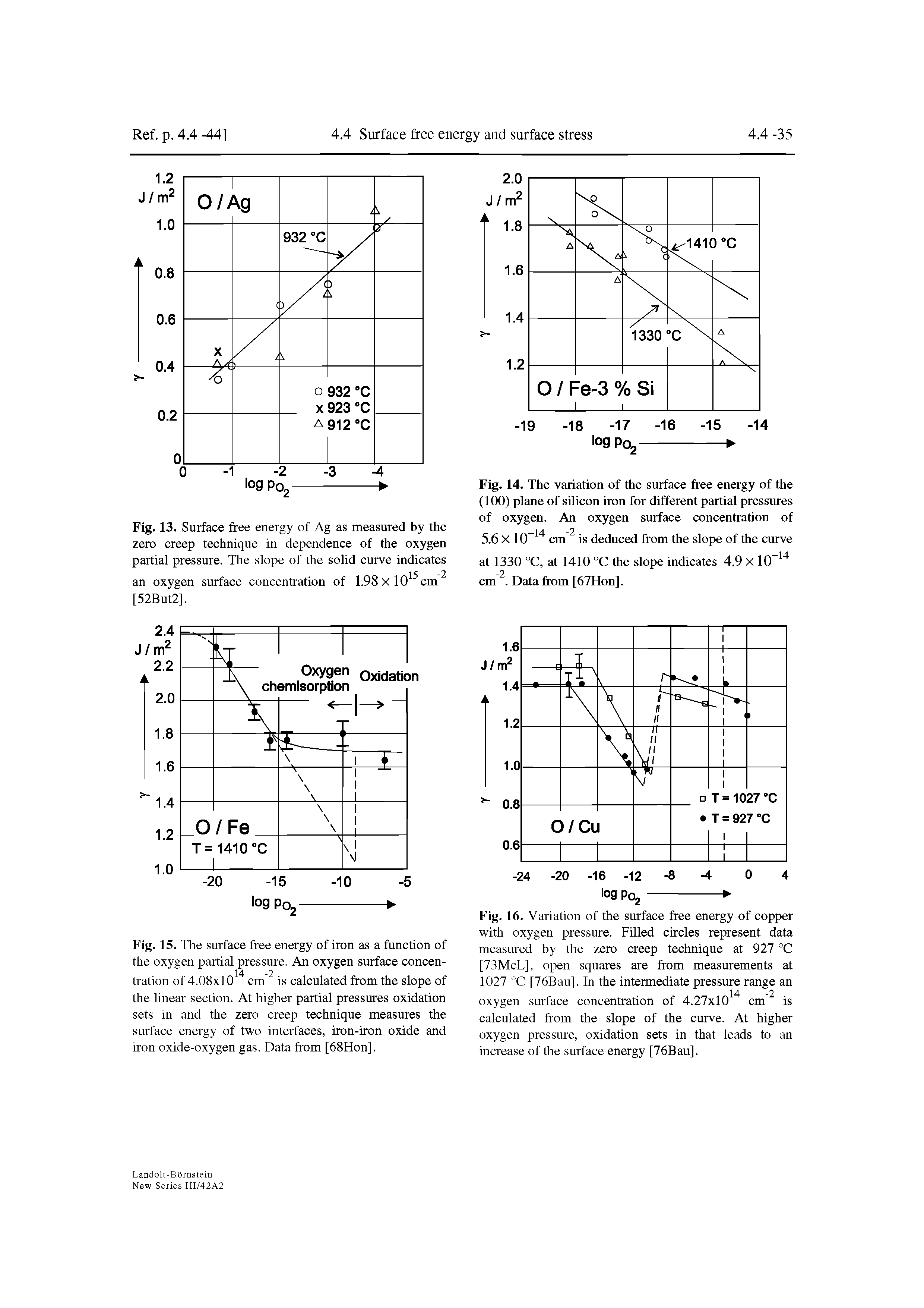 Fig. 16. Variation of the surface free energy of copper with oxygen pressure. Filled circles represent data measured by the zero creep technique at 927 °C [73McL], open squares are from measurements at...