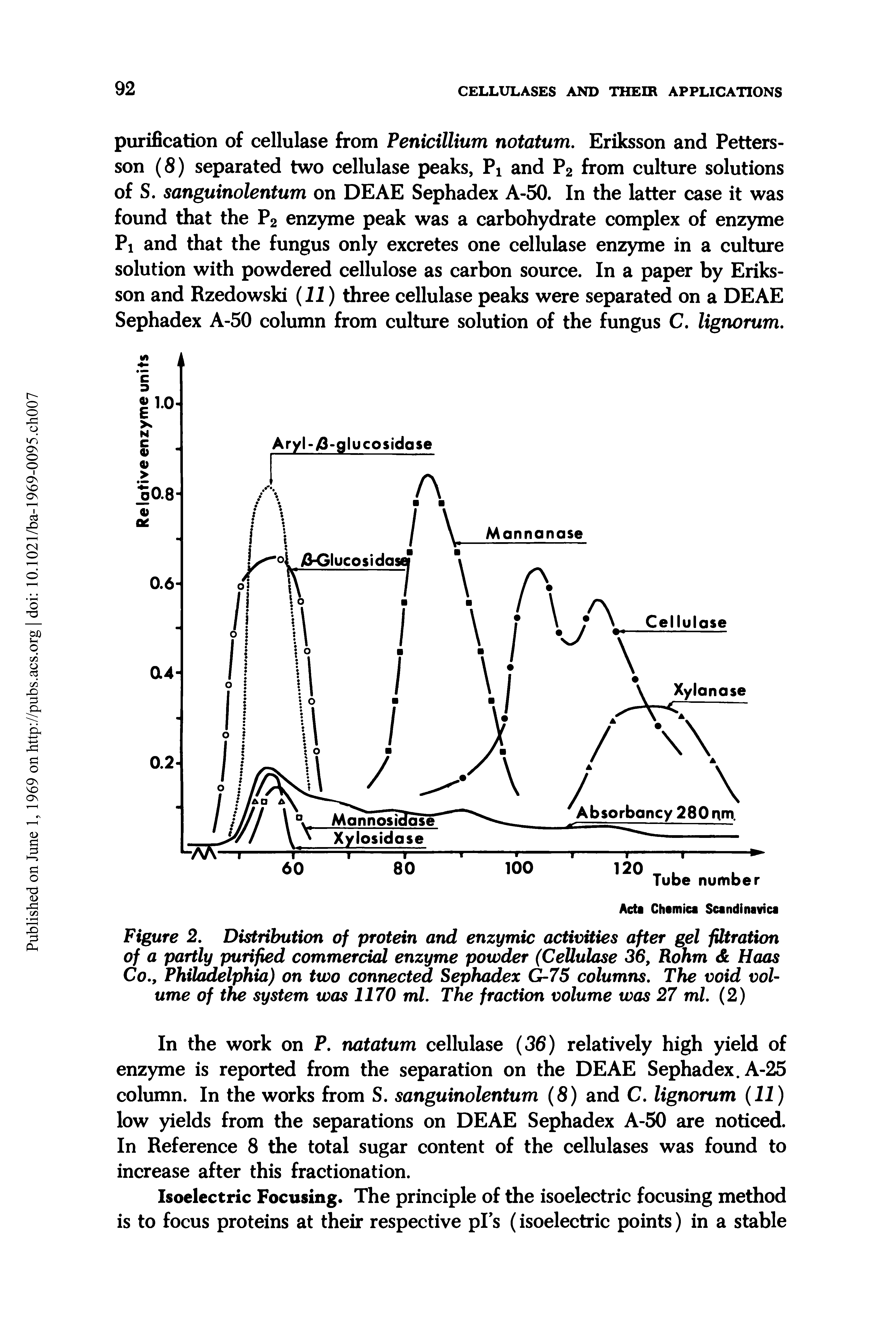 Figure 2. Distribution of protein and enzymic activities after gel filtration of a partly purified commercial enzyme powder (Cellulose 36, Rohm Haas Co., Philadelphia) on two connected Sephadex G-75 columns. The void volume of the system was 1170 ml. The fraction volume was 27 ml. (2)...