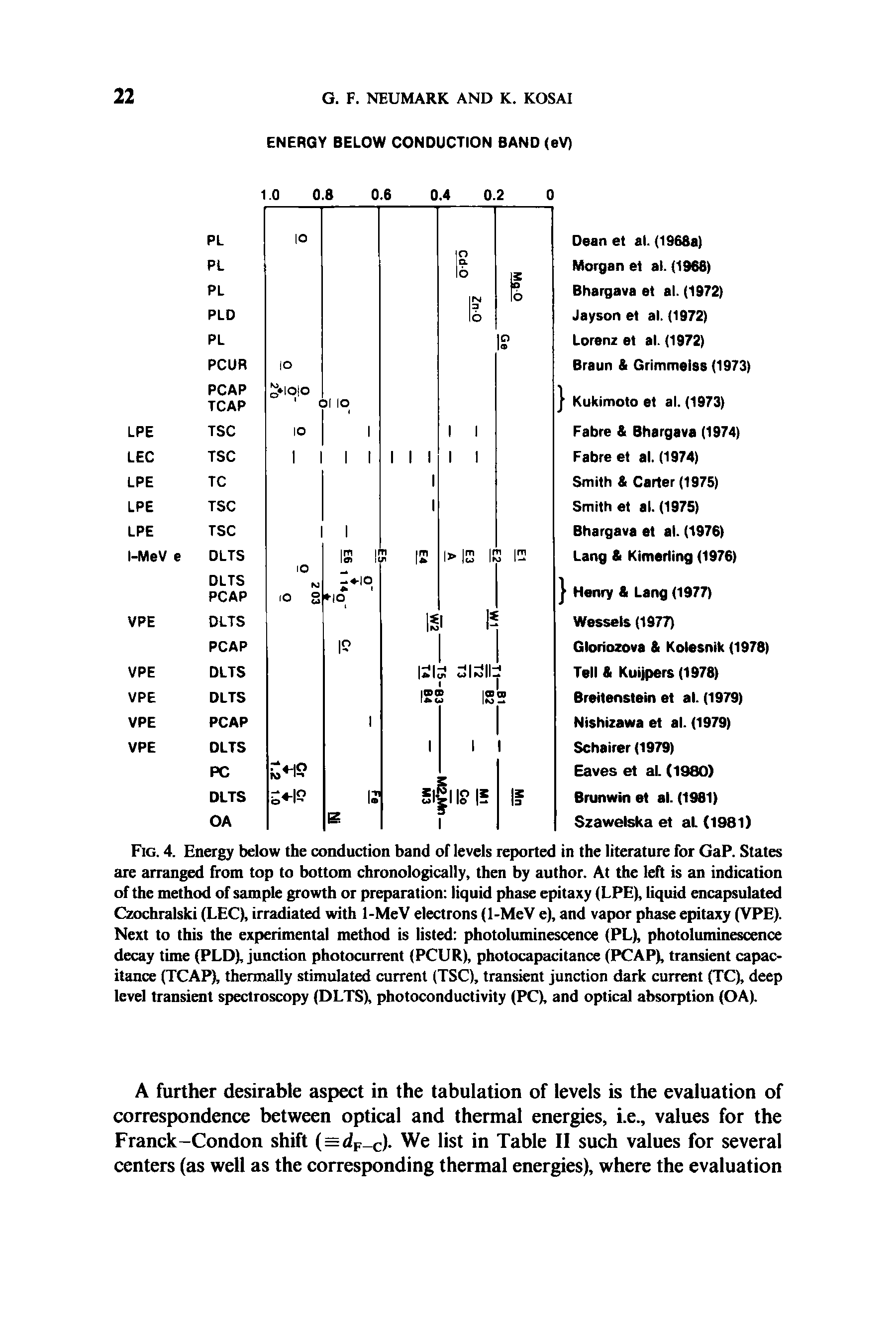 Fig. 4. Energy below the conduction band of levels reported in the literature for GaP. States are arranged from top to bottom chronologically, then by author. At the left is an indication of the method of sample growth or preparation liquid phase epitaxy (LPE), liquid encapsulated Czochralski (LEC), irradiated with 1-MeV electrons (1-MeV e), and vapor phase epitaxy (VPE). Next to this the experimental method is listed photoluminescence (PL), photoluminescence decay time (PLD), junction photocurrent (PCUR), photocapacitance (PCAP), transient capacitance (TCAP), thermally stimulated current (TSC), transient junction dark current (TC), deep level transient spectroscopy (DLTS), photoconductivity (PC), and optical absorption (OA).