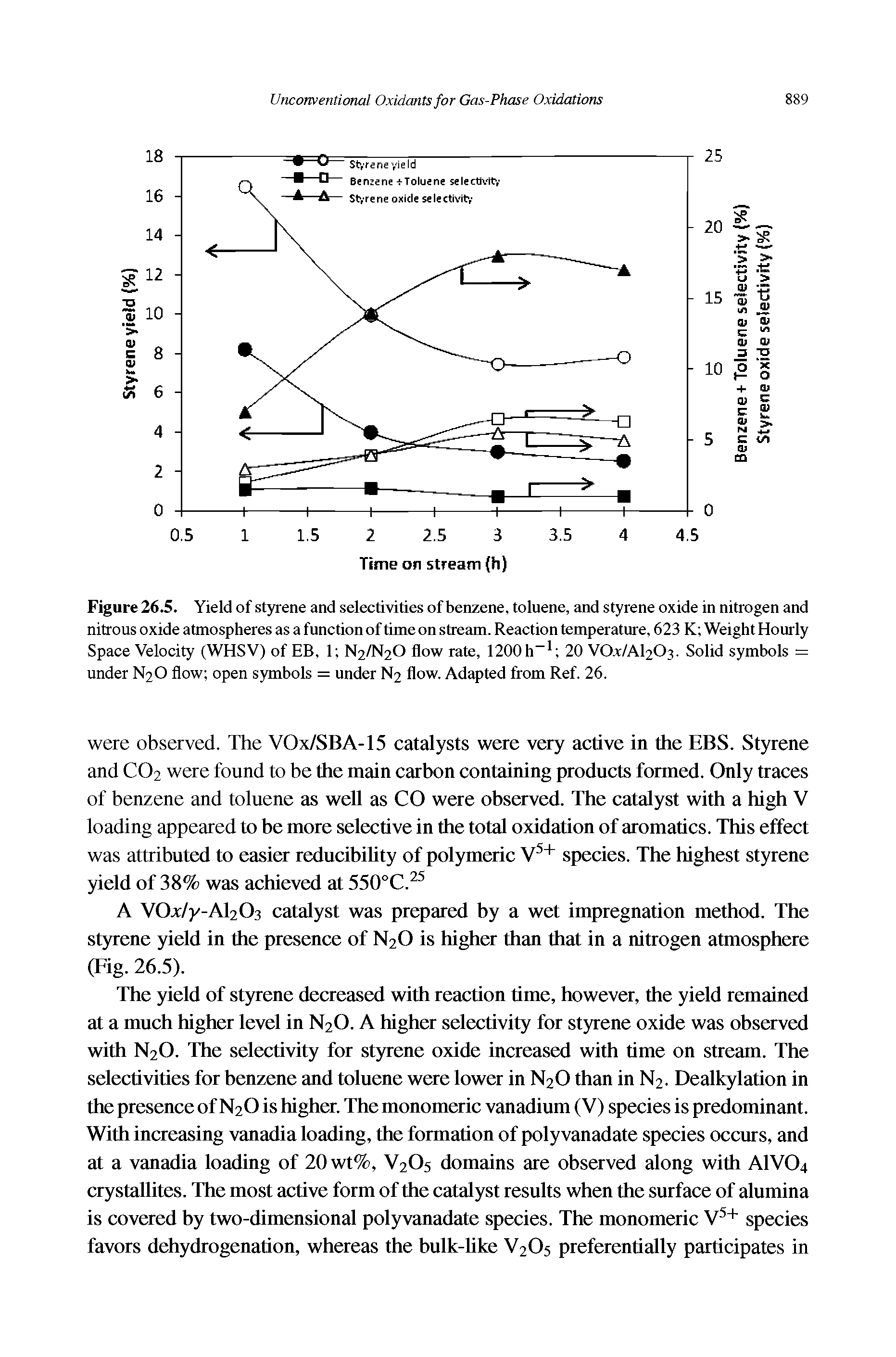Figure 26.5. Yield of styrene and selectivities of benzene, toluene, and styrene oxide in nitrogen and nitrous oxide atmospheres as a function of time on stream. Reaction temperature, 623 K Weight Hourly Space Velocity (WHSV) of EB, 1 N2/N2O flow rate, 1200h 20 VOX/AI2O3. Solid symbols = under N2O flow open symbols = under N2 flow. Adapted from Ref. 26.