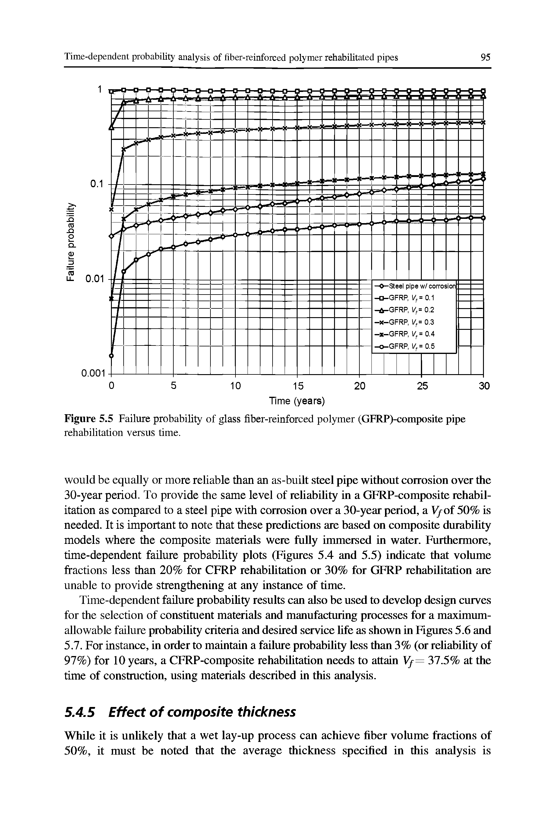 Figure 5.5 Failure probability of glass fiber-reinforced polymer (GFRP)-composite pipe rehabilitation versus time.