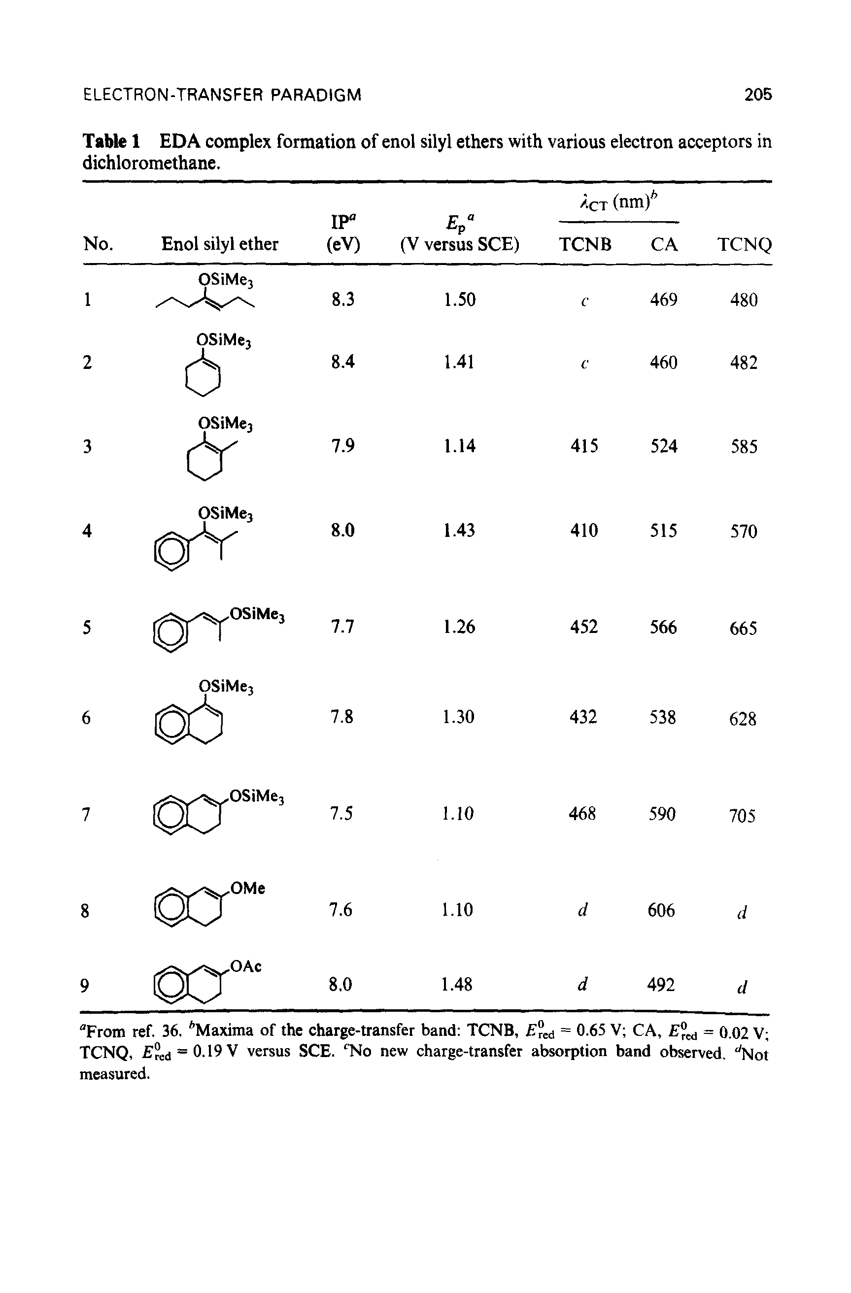 Table 1 EDA complex formation of enol silyl ethers with various electron acceptors in dichloromethane.