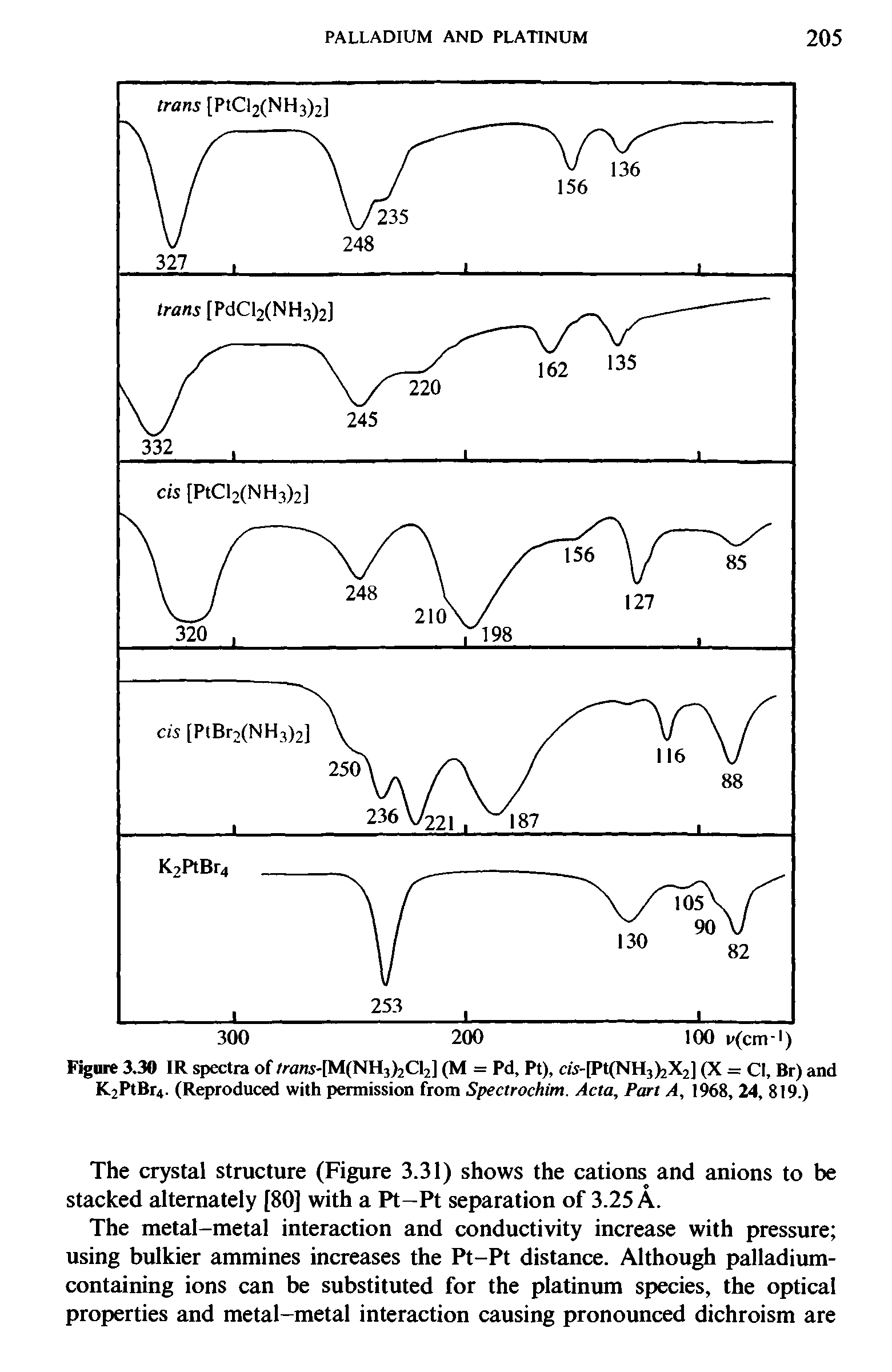 Figure 3.30 IR spectra of /ran5-[M(NH3)2CI2] (M = Pd, Pt), m-[Pt(NH2)2X2] (X = Cl, Br) and K2PtBr4. (Reproduced with permission from Spectrochim. Acta, Part A, 1968, 24, 819.)...