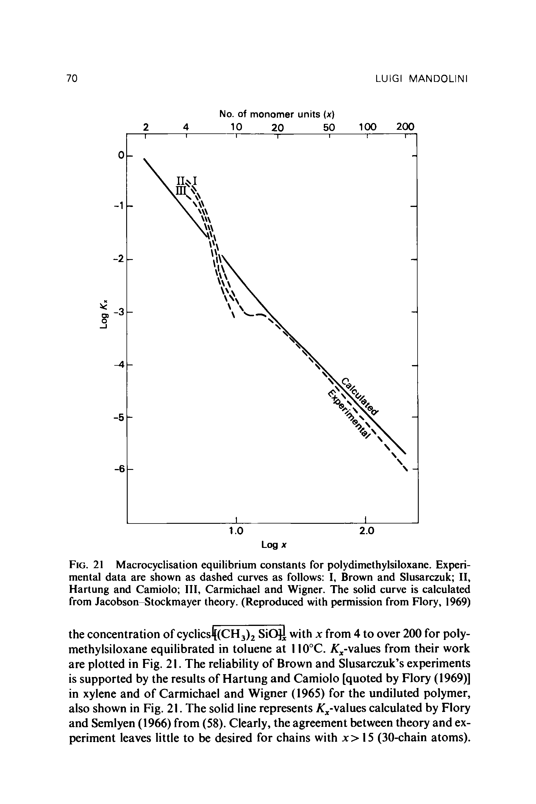 Fig. 21 Macrocyclisation equilibrium constants for polydimethylsiloxane. Experimental data are shown as dashed curves as follows I, Brown and Slusarczuk II, Hartung and Camiolo III, Carmichael and Wigner. The solid curve is calculated from Jacobson Stockmayer theory. (Reproduced with permission from Flory, 1969)...