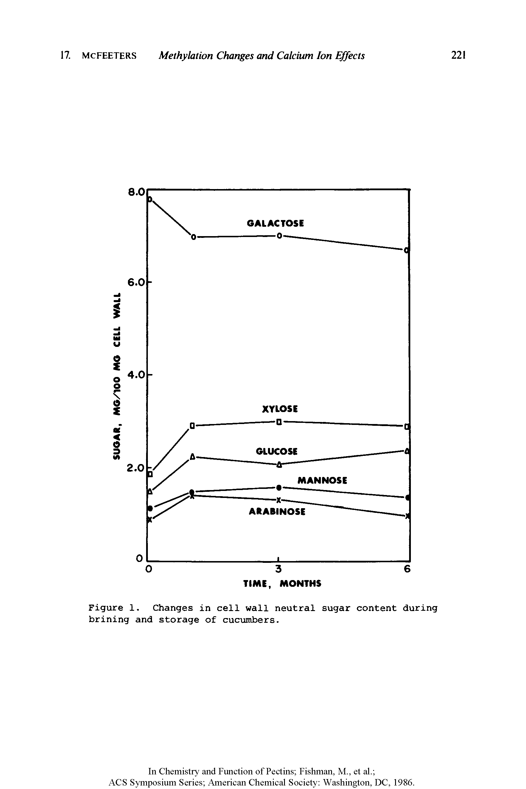 Figure 1. Changes in cell wall neutral sugar content during brining and storage of cucumbers.
