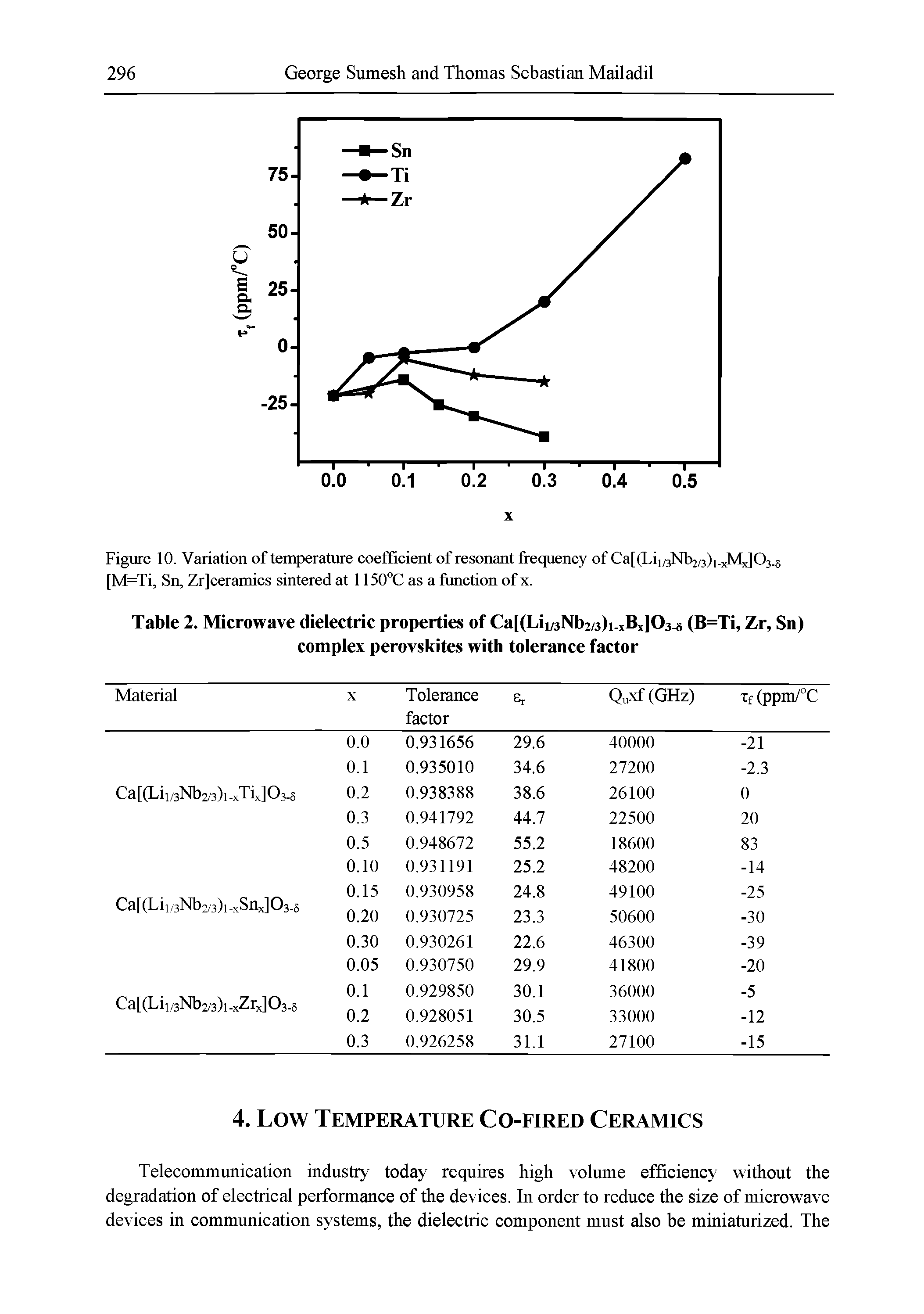 Figure 10. Variation of temperature coefficient of resonant frequency of Ca[(Lii/3Nb2/3)i.xMx]03.5 [M=Ti, Sn, Zrjceramics sintered at 1150 C as a function of x.