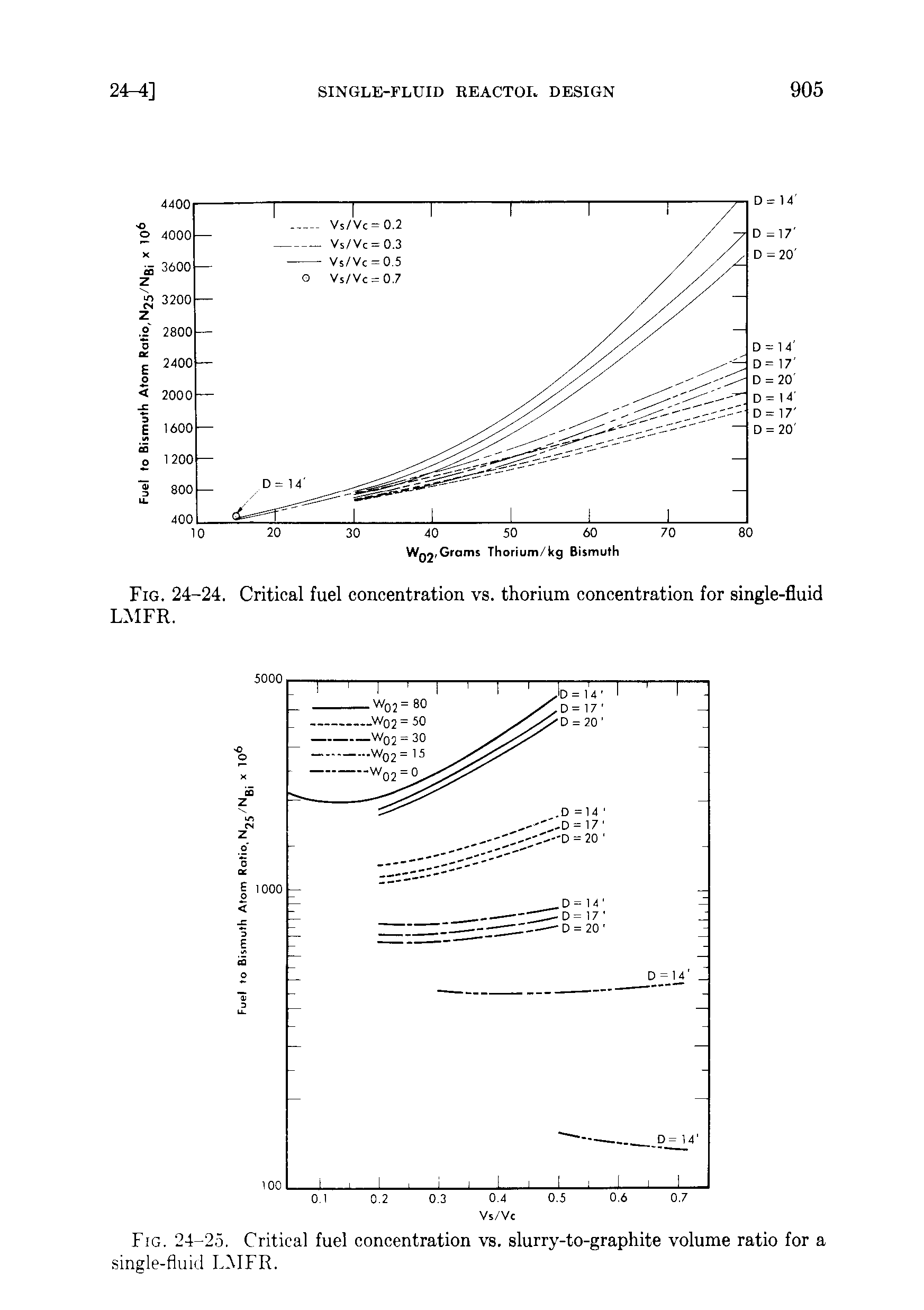 Fig. 24-24. Critical fuel concentration vs. thorium concentration for single-fluid LMFR.