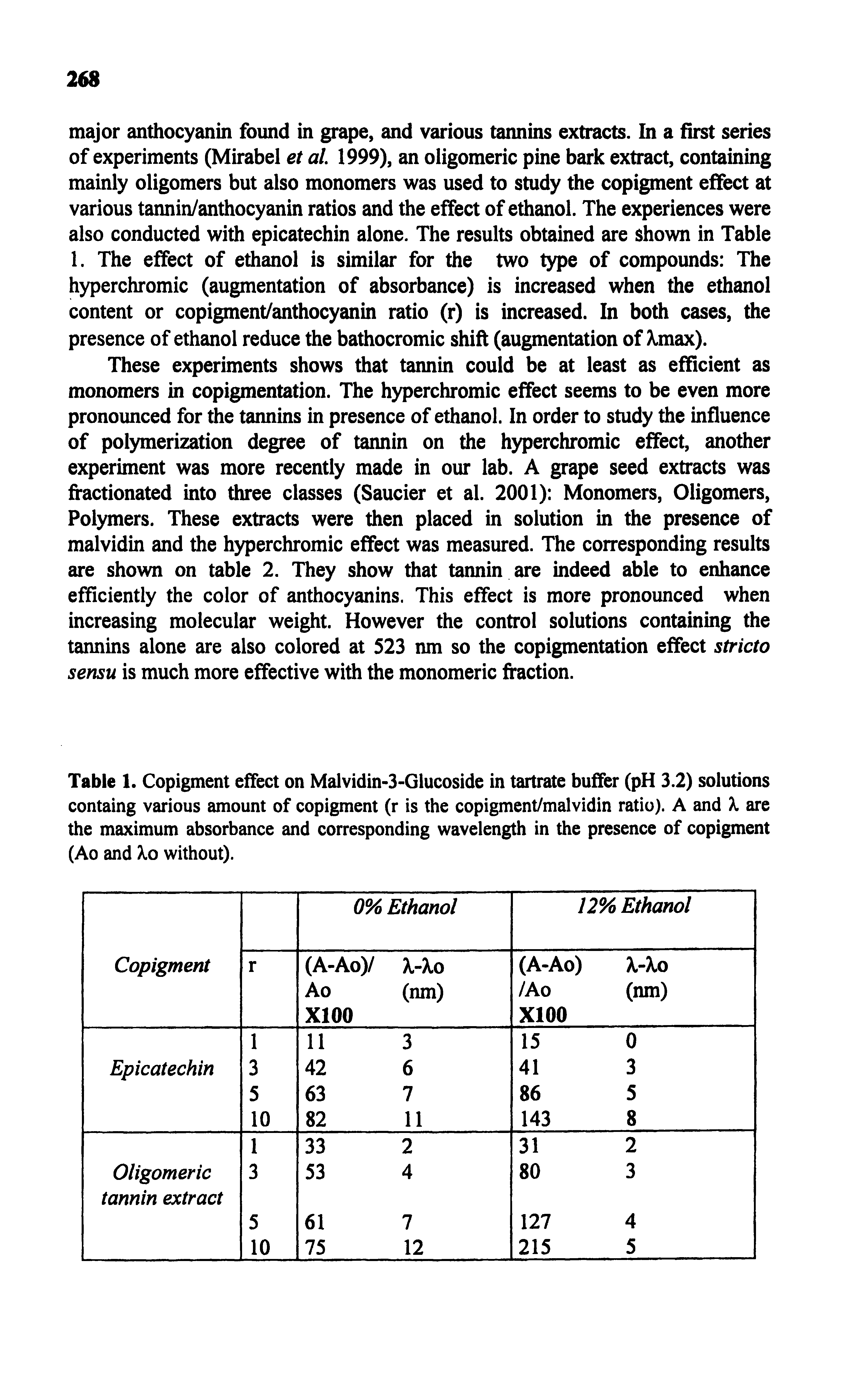 Table 1. Copigment effect on Malvidin-3-Glucoside in tartrate buffer (pH 3.2) solutions containg various amount of copigment (r is the copigment/malvidin ratio). A and X are the maximum absorbance and corresponding wavelength in the presence of copigment (Ao and Xo without).