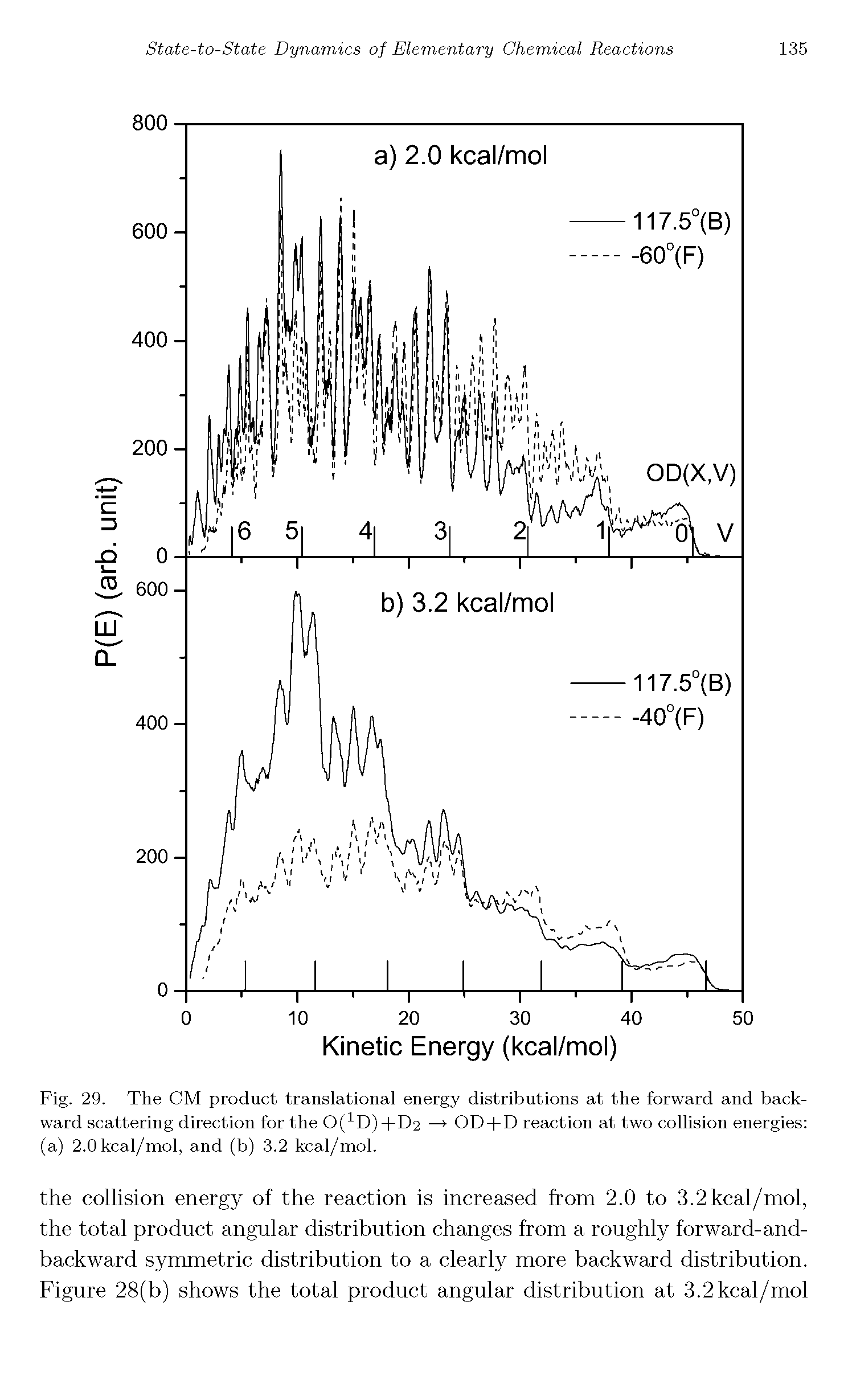 Fig. 29. The CM product translational energy distributions at the forward and backward scattering direction for the 0(1D) +D2 — OD + D reaction at two collision energies (a) 2.0 kcal/mol, and (b) 3.2 kcal/mol.