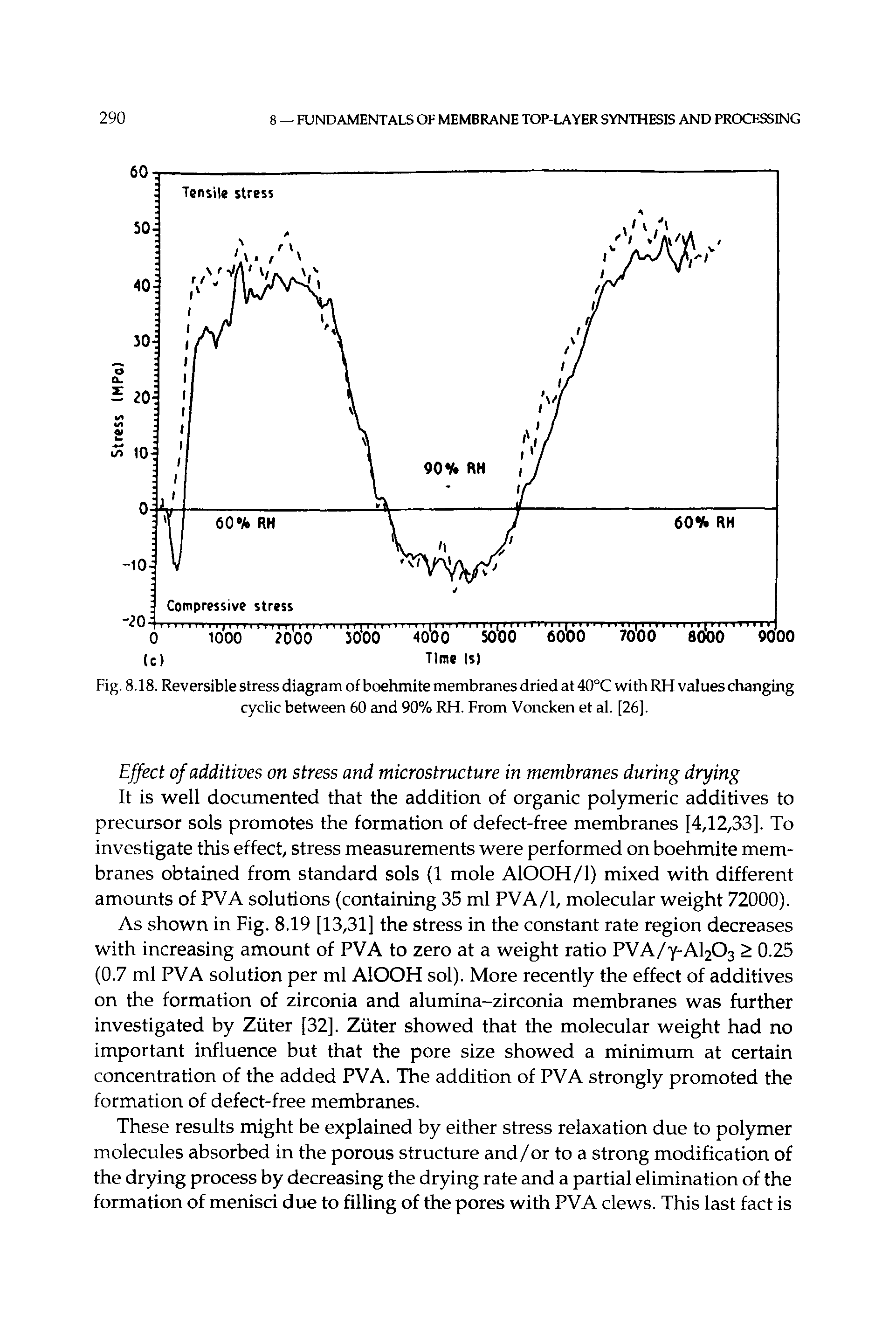 Fig. 8.18. Reversible stress diagram of boehmite membranes dried at 40°C with RH values changing cyclic between 60 and 90% RH. From Voncken et al. [26].