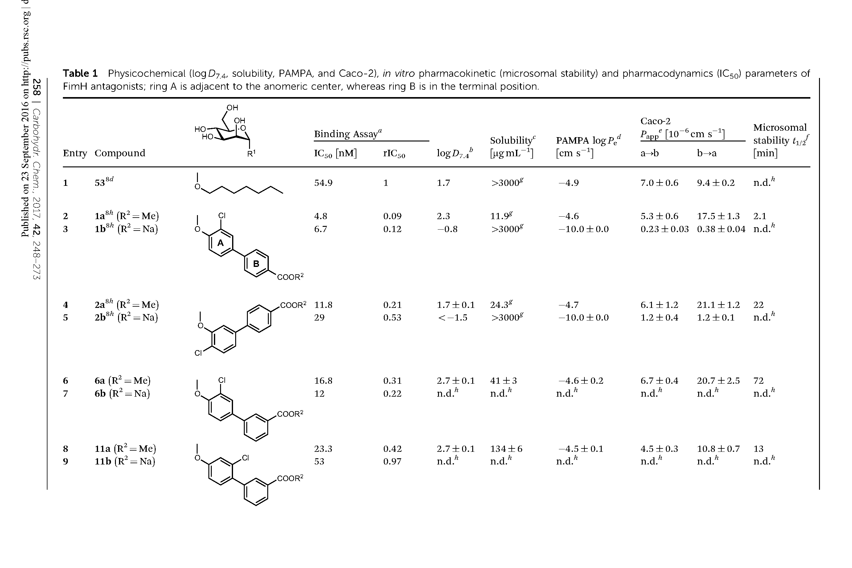 Table 1 Physicochemical (logD7 4, solubility, PAMPA, and Caco-2), in vitro pharmacokinetic (microsomal stability) and pharmacodynamics (IC50) parameters of FimH antagonists ring A is adjacent to the anomeric center, whereas ring B is in the terminal position.