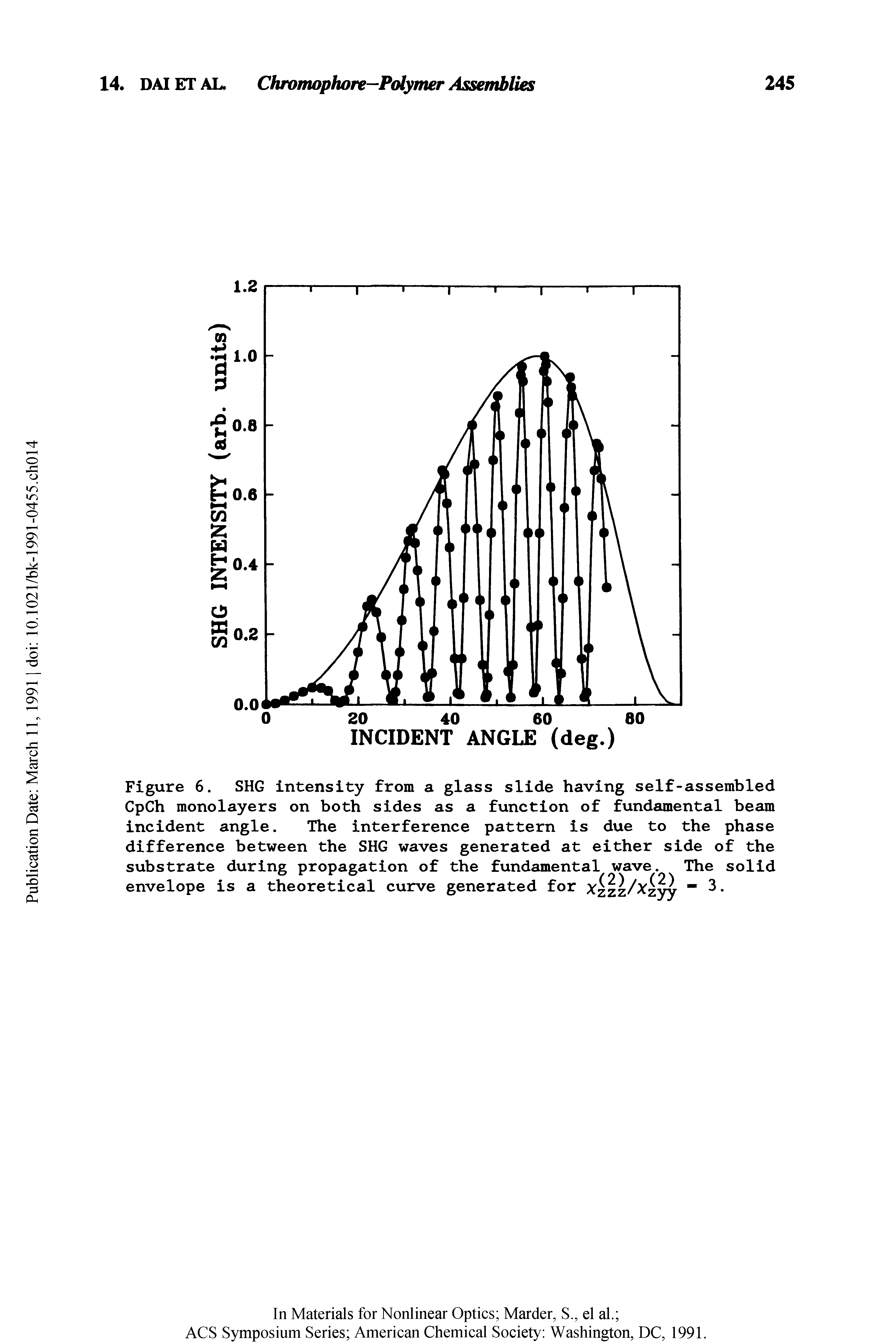 Figure 6. SHG intensity from a glass slide having self-assembled CpCh monolayers on both sides as a function of fundamental beam incident angle. The interference pattern is due to the phase difference between the SHG waves generated at either side of the substrate during propagation of the fundamental wave. The solid envelope is a theoretical curve generated for Xzzz/ zyy " 3-...