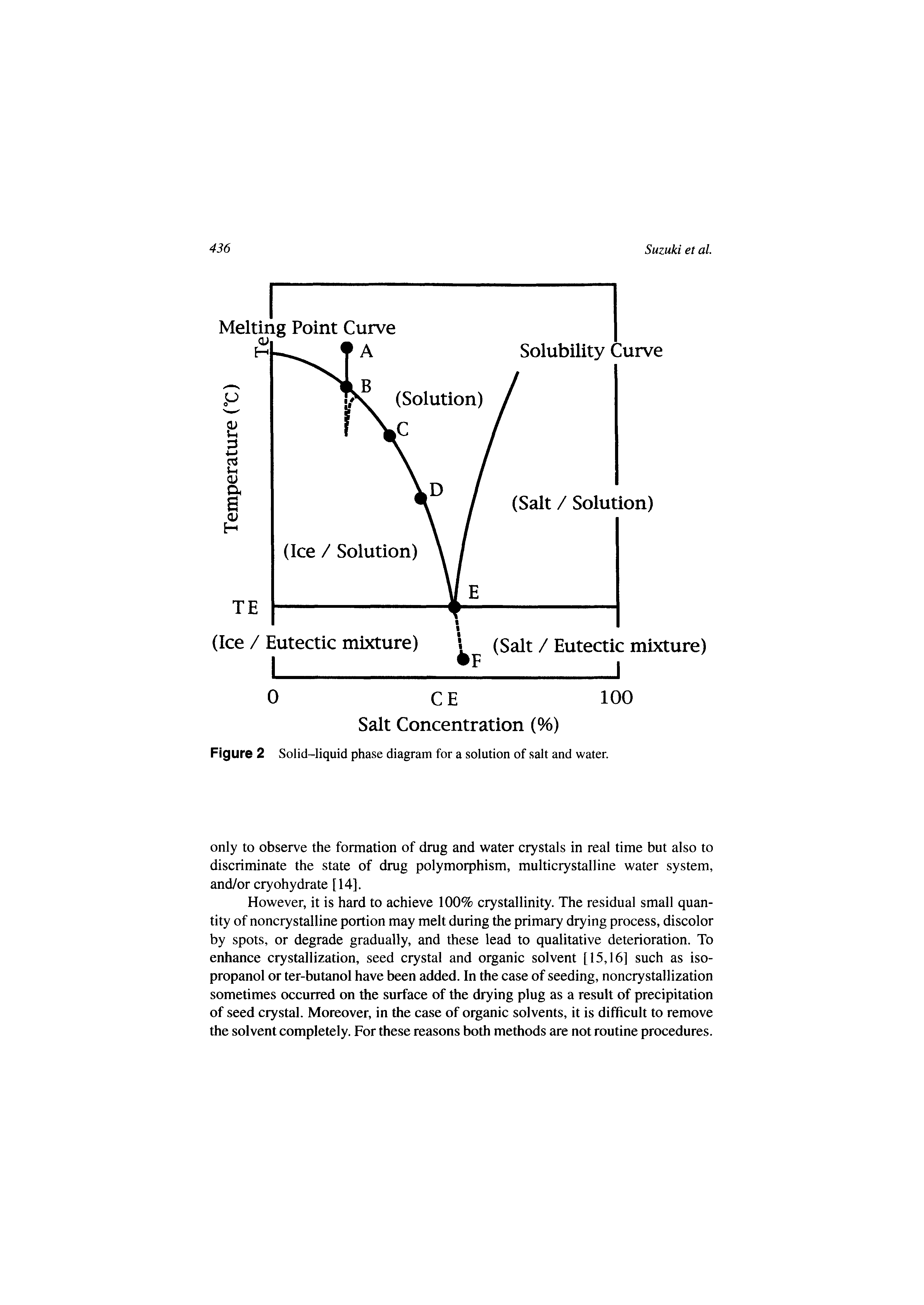 Figure 2 Solid-liquid phase diagram for a solution of salt and water.