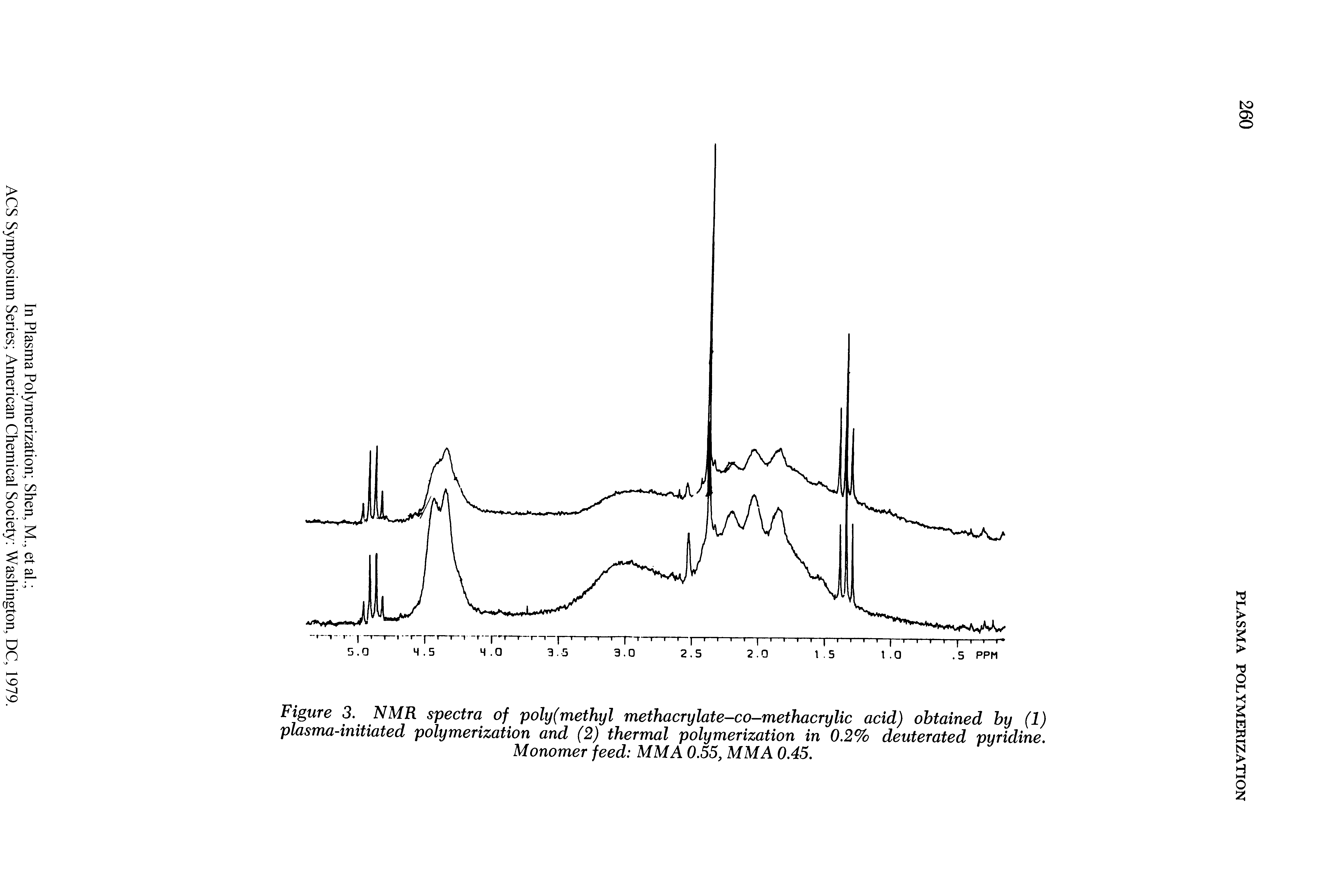 Figure 3. NMR spectra of poly(methyl methacrylate-co-methacrylic acid) obtained by (1) plasma-initiated polymerization and (2) thermal polymerization in 0.2% deuterated pyridine.